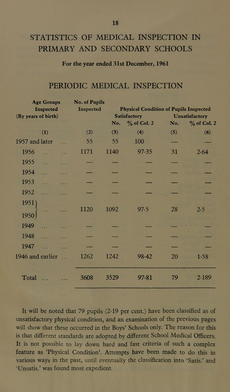 STATISTICS OF MEDICAL INSPECTION IN PRIMARY AND SECONDARY SCHOOLS For the year ended 31st December, 1961 PERIODIC MEDICAL INSPECTION Age Groups Inspected No. of Pupils Inspected Physical Condition of Pupils Inspected (By years of birth) Satisfactory Unsatisfactory (1) (2) No. (3) % of Col. 2 (4) No. (5) % of Col. (6) 1957 and later 55 55 100 — — 1956 1171 1140 97-35 31 2-64 1955 — — — — — 1954 — — — — — 1953 — — — — — 1952 — — — — — 1951] 1120 1092 97-5 28 2-5 1950J 1949 - 1948 — — — — — 1947 — — — — — 1946 and earlier ... 1262 1242 98-42 20 1-58 Total 3608 3529 97-81 79 2-189 It will be noted that 79 pupils (2-19 per cent.) have been classified as of unsatisfactory physical condition, and an examination of the previous pages will show that these occurred in the Boys’ Schools only. The reason for this is that different standards are adopted by different School Medical Officers. It is not possible to lay down hard and fast criteria of such a complex feature as ‘Physical Condition’. Attempts have been made to do this in various ways in the past, until eventually the classification into ‘Satis.’ and ‘Unsatis.’ was found most expedient.