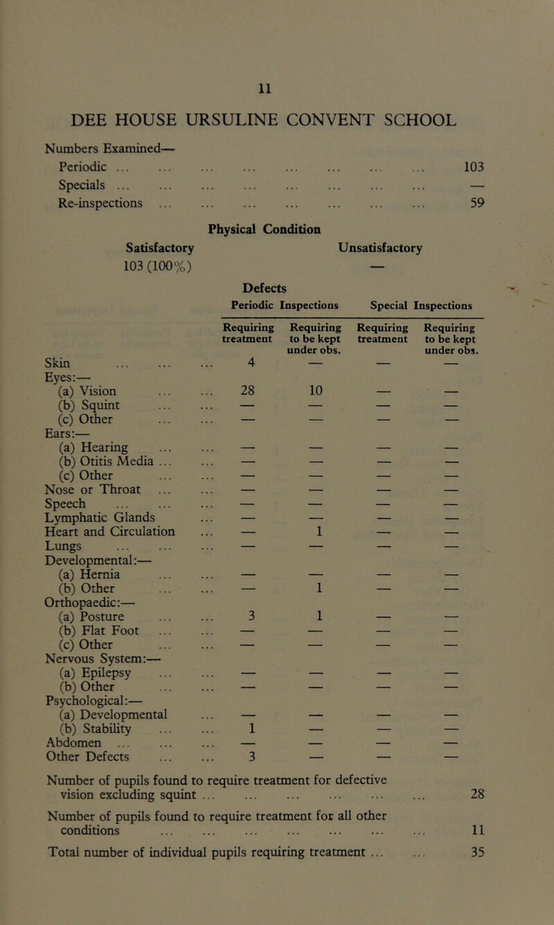 DEE HOUSE URSULINE CONVENT SCHOOL Numbers Examined— Periodic ... ... ... ... ... ... ... ... 103 Specials ... ... ... ... ... ... ... ... — Re-inspections ... ... ... ... ... ... ... 59 Physical Condition Satisfactory Unsatisfactory 103 (100%) — Skin Eyes:— (a) Vision (b) Squint (c) Other Ears:— (a) Hearing (b) Otitis Media ... (c) Other Nose or Throat Speech Lymphatic Glands Heart and Circulation Lungs Developmental:— (a) Hernia (b) Other Orthopaedic:— (a) Posture (b) Flat Foot (c) Other Nervous System:— (a) Epilepsy (b) Other Psychological:— (a) Developmental (b) Stability Abdomen Other Defects Defects Periodic Inspections Requiring Requiring treatment to be kept under obs. 4 — 28 10 1 1 3 1 1 3 Special Inspections Requiring Requiring treatment to be kept under obs. Number of pupils found to require treatment for defective vision excluding squint ... ... ... ... ... ... 28 Number of pupils found to require treatment for all other conditions 11