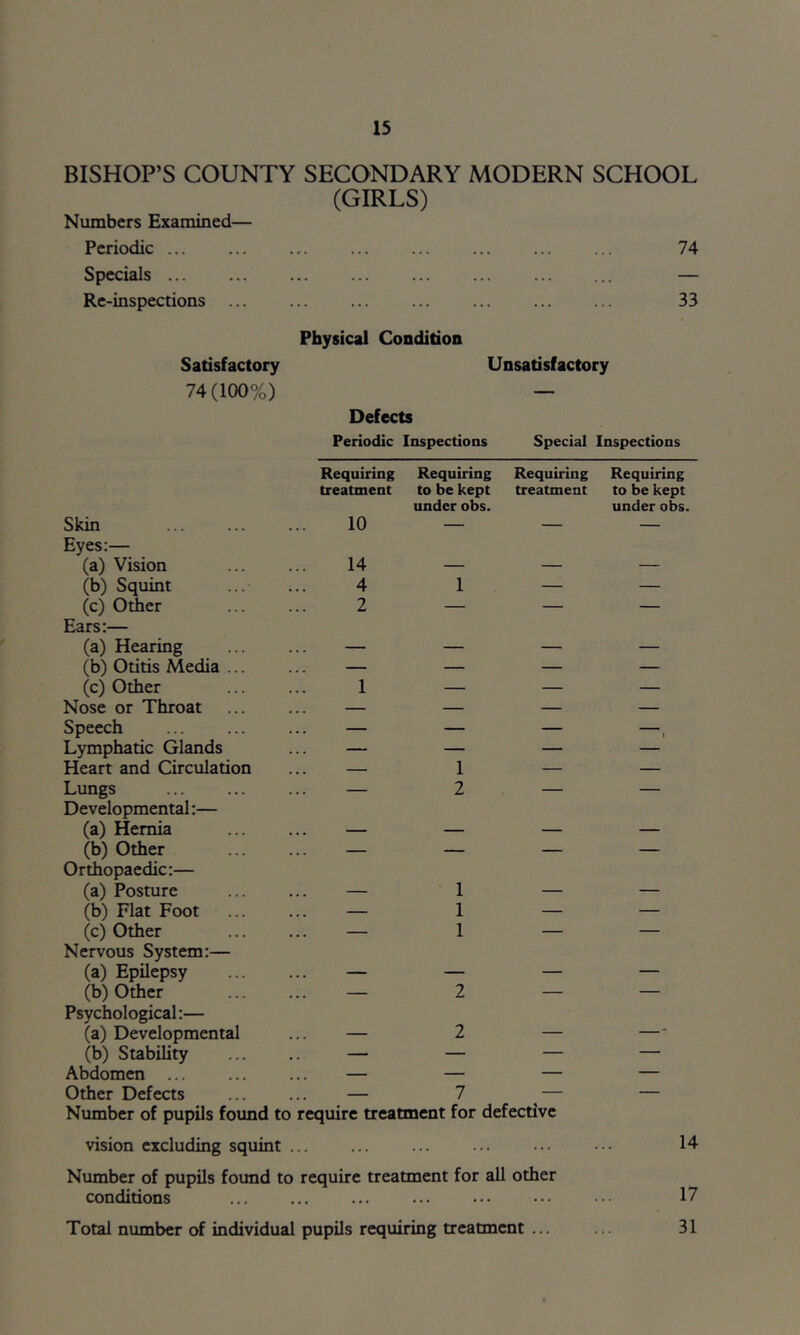 BISHOP’S COUNTY SECONDARY MODERN SCHOOL (GIRLS) Numbers Examined— Periodic 74 Specials — Re-inspections ... ... ... ... ... ... ... 33 Physical Condition Satisfactory Unsatisfactory 74(100%) — Defects Periodic Inspections Special Inspections Requiring Requiring Requiring Requiring treatment to be kept under obs. treatment to be kept under obs. Skin 10 — — — Eyes:— (a) Vision 14 — — — (b) Squint 4 1 — — (c) Other 2 — — — Ears:— (a) Hearing — — — — (b) Otitis Media ... — — — — (c) Other 1 — — — Nose or Throat ... — — — — Speech — — — ■ Lymphatic Glands — — — — Heart and Circulation ... — 1 — — Lungs — 2 — — Developmental:— (a) Hernia . . . — — — (b) Other ... — — — Orthopaedic:— (a) Posture ... 1 — — (b) Flat Foot . . . 1 — — (c) Other ... 1 — — Nervous System:— (a) Epilepsy — — — — (b) Other — 2 — — Psychological:— (a) Developmental — 2 — ” (b) Stability — — — — Abdomen ... — — — — Other Defects ... — 7 — — Number of pupils found to require treatment for defective vision excluding squint ... ... ... ... ••• • 14 Number of pupils found to require treatment for all other conditions ... ... ... ... ••• ••• ••• 17