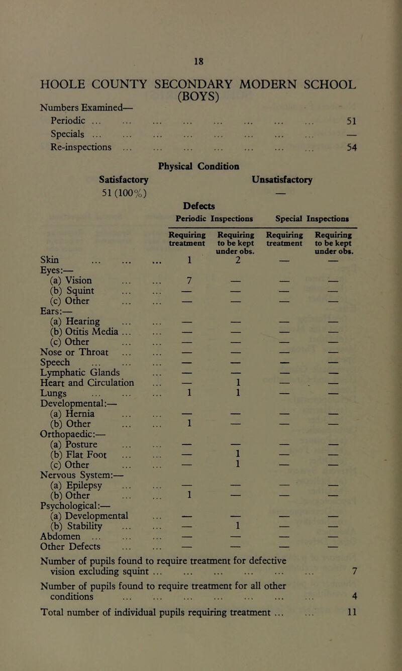 HOOLE COUNTY SECONDARY MODERN SCHOOL (BOYS) Numbers Examined— Periodic ... ... ... ... ... ... ... ... 51 Specials — Re-inspections ... 54 Physical Condition Satisfactory Unsatisfactory 51(100%) — Defects Periodic Inspections Special Inspections Skin Eyes:— (a) Vision (b) Squint (c) Other Ears:— (a) Hearing (b) Otitis Media ... (c) Other Nose or Throat Speech Lymphatic Glands Heart and Circulation Lungs Developmental:— (a) Hernia (b) Other Orthopaedic:— (a) Posture (b) Flat Foot (c) Other Nervous System:— (a) Epilepsy (b) Other Psychological:— (a) Developmental (b) Stability Abdomen Other Defects Requiring Requiring treatment to be kept under obs. 1 2 7 — 1 1 1 1 1 1 1 Requiring Requiring treatment to be kept under obs. Number of pupils found to require treatment for defective vision excluding squint ... ... ... ... ... ... 7 Number of pupils found to require treatment for all other conditions ... ... ... ... ... ... ... 4