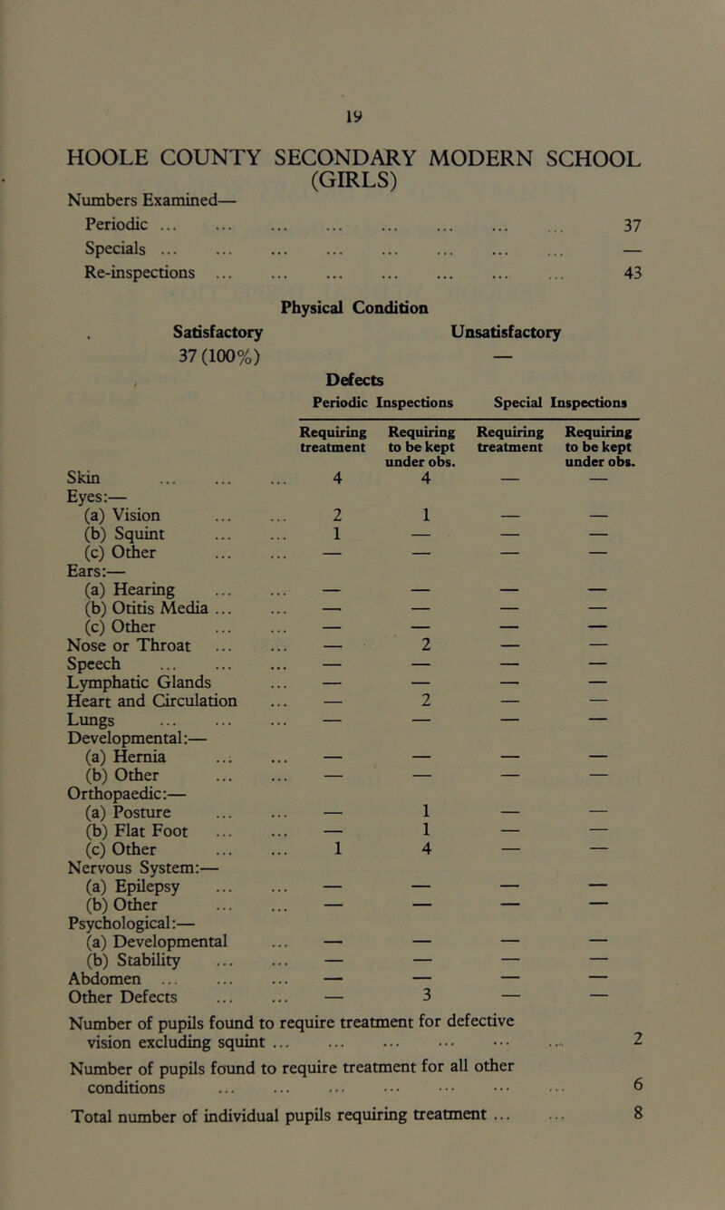 HOOLE COUNTY SECONDARY MODERN SCHOOL (GIRLS) Numbers Examined— Periodic 37 Specials — Re-inspections ... ... ... ... ... ... ... 43 Physical Condition Satisfactory Unsatisfactory 37 (100%) — , Defects Periodic Inspections Special Inspections Requiring Requiring Requiring Requiring treatment to be kept under obs. treatment to be kept under obs. Skin 4 4 — — Eyes:— (a) Vision 2 1 — — (b) Squint 1 — — — (c) Other — — — — Ears:— (a) Hearing — — — — (b) Otitis Media ... — — — — (c) Other — — — — Nose or Throat ... — 2 — — Speech — — — — Lymphatic Glands — — — — Heart and Circulation ... — 2 — — Lungs — — — — Developmental:— (a) Hernia ... — — — — (b) Other ... — — — — Orthopaedic:— (a) Posture — 1 — — (b) Flat Foot ... — 1 — — (c) Other 1 4 — — Nervous System:— (a) Epilepsy — — — — (b) Other ... — — — — Psychological:— (a) Developmental — — — — (b) Stability — — — — Abdomen ... — — — — Other Defects ... — 3 — — Number of pupils found to require treatment for defective vision excluding squint ... ... ... ... .... 2 Number of pupils found to require treatment for all other conditions ... ... ... ••• ••• ••• ••• 6