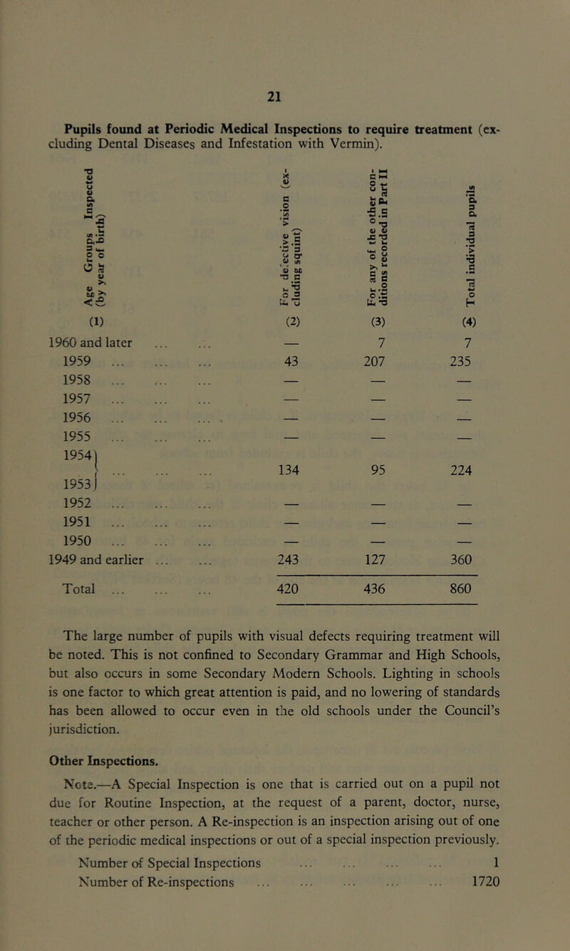 Pupils found at Periodic Medical Inspections to require treatment (ex- cluding Dental Diseases and Infestation with Vermin). •a O *-> u o a (/i c £ ° 0 Is V >> (1) 1960 and later 1959 ... 1958 ... 1957 ... 1956 ... 1955 ... 19541 1953 1 1952 ... 1951 ... 1950 ... 1949 and earlier X V C >-c w 0 “ a <S) •3 c mO *55 <y Cm ■s.s a 3 a > I’Z Hi o c > .5 X TJ *-> u 3 •a 3 - £ o or (0 (/) ® « ‘•3 0) u TJ C u’-S >>u C £ :| #c Ts n C3 U* u £'■3 w h (2) (3) (4) — 7 7 43 207 235 134 95 224 243 127 360 Total 420 436 860 The large number of pupils with visual defects requiring treatment will be noted. This is not confined to Secondary Grammar and High Schools, but also occurs in some Secondary Modern Schools. Lighting in schools is one factor to which great attention is paid, and no lowering of standards has been allowed to occur even in the old schools under the Council’s jurisdiction. Other Inspections. Note.—A Special Inspection is one that is carried out on a pupil not due for Routine Inspection, at the request of a parent, doctor, nurse, teacher or other person. A Re-inspection is an inspection arising out of one of the periodic medical inspections or out of a special inspection previously. Number of Special Inspections ... ... ... ... 1 Number of Re-inspections ... ••• ••• ••• 1720