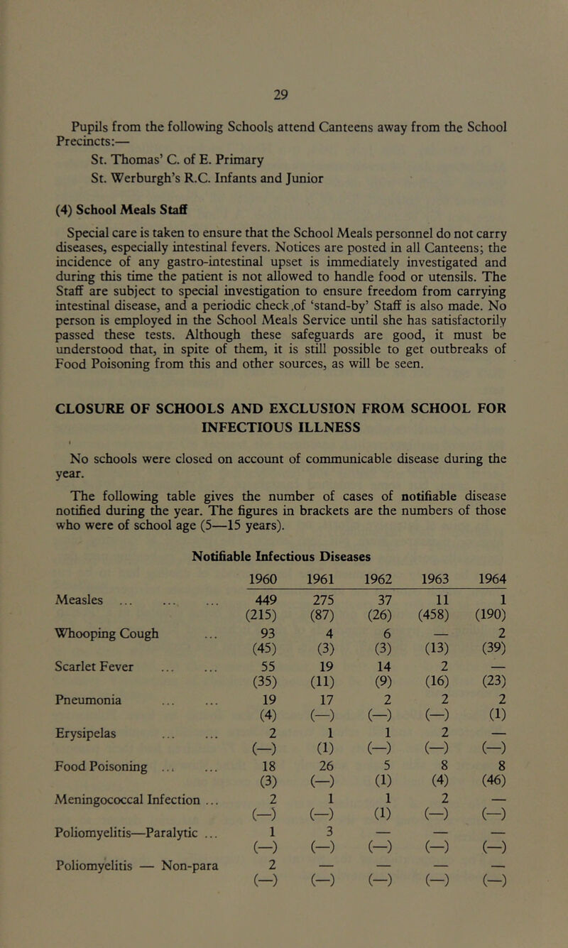 Pupils from the following Schools attend Canteens away from the School Precincts:— St. Thomas’ C. of E. Primary St. Werburgh’s R.C. Infants and Junior (4) School Meals Staff Special care is taken to ensure that the School Meals personnel do not carry diseases, especially intestinal fevers. Notices are posted in all Canteens; the incidence of any gastro-intestinal upset is immediately investigated and during this time the patient is not allowed to handle food or utensils. The Staff are subject to special investigation to ensure freedom from carrying intestinal disease, and a periodic check .of ‘stand-by’ Staff is also made. No person is employed in the School Meals Service until she has satisfactorily passed these tests. Although these safeguards are good, it must be understood that, in spite of them, it is still possible to get outbreaks of Food Poisoning from this and other sources, as will be seen. CLOSURE OF SCHOOLS AND EXCLUSION FROM SCHOOL FOR INFECTIOUS ILLNESS No schools were closed on account of communicable disease during the year. The following table gives the number of cases of notifiable disease notified during the year. The figures in brackets are the numbers of those who were of school age (5—15 years). Notifiable Infectious Diseases 1960 1961 1962 1963 1964 Measles 449 (215) 275 (87) 37 (26) 11 (458) 1 (190) Whooping Cough 93 (45) 4 (3) 6 (3) (13) 2 (39) Scarlet Fever 55 (35) 19 (11) 14 (9) 2 (16) (23) Pneumonia 19 (4) 17 (-) 2 (-) 2 (-) 2 (1) Erysipelas 2 (-) 1 (1) 1 (-) 2 (-) (—) Food Poisoning ... 18 (3) 26 (-) 5 (1) 8 (4) 8 (46) Meningococcal Infection ... 2 (-) 1 (-) 1 (1) 2 (-) (-) Poliomyelitis—Paralytic ... 1 (-) 3 (-) (-) (-) (-) Poliomyelitis — Non-para 2 (-) (-) (-) (-) (-)