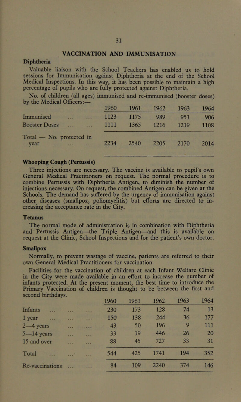 VACCINATION AND IMMUNISATION Diphtheria Valuable liaison with the School Teachers has enabled us to hold sessions for Immunisation against Diphtheria at the end of the School Medical Inspections. In this way, it has been possible to maintain a high percentage of pupils who are fully protected against Diphtheria. No. of children (all ages) immunised and re-immunised (booster doses) by the Medical Officers:— 1960 1961 1962 1963 1964 Immunised 1123 1175 989 951 906 Booster Doses 1111 1365 1216 1219 1108 Total — No. protected in year 2234 2540 2205 2170 2014 Whooping Cough (Pertussis) Three injections are necessary. The vaccine is available to pupil’s own General Medical Practitioners on request. The normal procedure is to combine Pertussis with Diphtheria Antigen, to diminish the number of injections necessary. On request, the combined Antigen can be given at the Schools. The demand has suffered by the urgency of immunisation against other diseases (smallpox, poliomyelitis) but efforts are directed to in- creasing the acceptance rate in the City. Tetanus The normal mode of administration is in combination with Diphtheria and Pertussis Antigen—the Triple Antigen—and this is available on request at the Clinic, School Inspections and for the patient’s own doctor. Smallpox Normally, to prevent wastage of vaccine, patients are referred to their own General Medical Practitioners for vaccination. Facilities for the vaccination of children at each Infant Welfare Clinic in the City were made available in an effort to increase the number of infants protected. At the present moment, the best time to introduce the Primary Vaccination of children is thought to be between the first and second birthdays. 1960 1961 1962 1963 1964 Infants 230 173 128 74 13 1 year 150 138 244 36 177 2—4 years 43 50 196 9 111 5—14 years 33 19 446 26 20 15 and over 88 45 727 33 31 Total 544 425 1741 194 352 Re-vaccinations ... 84 109 2240 374 146