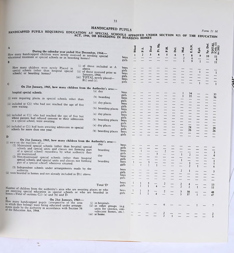 HANDICAPPED P5JPII c HANDICAPPED PUPILS REQUIRING EDUCATION at SPECIAL srnnm 21 M act, 19+4, OR BOATING IN ^SamTgVHOMESDER SECTION 9(S) OF THE EDUCATION tih During the calendar year ended Blst December, I964-— Hoiv many handicapped children were newly assessed as necdine special educational treatment at special schools or in boarding homes? p 1 boys girls I a l f i a i i % fa|jf 1 1 1 1 i 6 » • » 10 »® ----- - 1 9 1 — C How many children were newly Placed in special schools (other than hospital special schools) or boarding homes? (i) of those included at A above. (ii) of those assessed prior to January, 1964. (iii) TOTAL newly placed— B(i) and (ii). On 21st January, 1965, how many children from the hospital special schools. Authority’s area:— (a) day (i) were requiring places in special schools other than (ii) included at C(i) who had not reached the age of five were waiting. (b) boarding (a) day places (b) boarding places (iii) included at C(i) who had reached the age of five but whose parents had refused consent to their admission to a special school, were awaiting. Qv) included at C(i) had been awaiting admission to special schools for more than one year. (a) day places (b) boarding places (a) day places (b) boarding places On 21st Jauuaiy, 1965, how many children from the Authority’s area-— (0 were on the registers of:— , y s area-— (1) Maintained special schools (other than hospital special ^ schools and special units and classes not forming pan ot a special school) regardless bv what authority thev are maintained. (2) Non-maintained special schools (other than hospital special schools and special units and classes not forming part of a special school) wherever situated. (3) Independent schools under arrangements made by the authority. (ii) were boarded in homes and not already included in D(i) above. boarding day boarding boys girls boys girls boys girls boys girls boys girls boys girls boys girls boys girls boys girls boys girls boys girls boys girls boys girls boys girls boys girls boys girls boys girls Total ‘D’ Number of children from the authority’s area who are awaiting places or who are receivmg special education in special schools or who are boarded in homes—Total of sections C(i) (a) and (b) and D. tt , On 21st January, 1965:— f:0™,-nlfnZ handicapped pupils (irrespective of the area to which they belong) were being educated under arrange- ments made by the authority in accordance with Section 56 of the Education Act, 1944. boys girls boys girls (i) in hospitals. (ii) in other groups (e.g. units for spastics, con- valescent homes, etc.). (iii) at home. 2 4 — 2 2 1 3 38 — 3 37 1 13 11 48 47 - — — 1 — 7 — — — — 2 1 - - - - 3