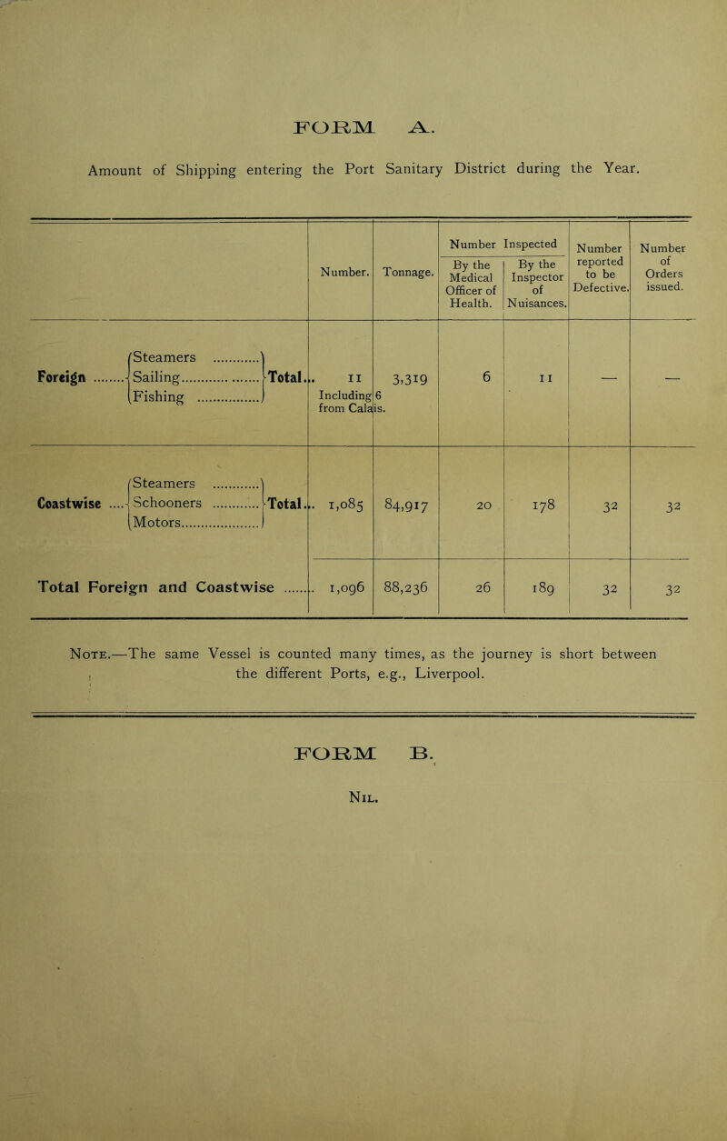 FORM Amount of Shipping entering the Port Sanitary District during the Year. Number. Tonnage. Number By the Medical Officer of Health. Inspected By the Inspector of Nuisances. Number reported to be Defective. Number of Orders issued. Foreign - [Steamers j Sailing [Total. Fishing ) ,. II Including from Cala 3,319 6 is. 6 11 — — Coastwise .... [Steamers j Schooners [Total. Motors ) 1,085 84,917 20 178 32 32 Total Foreign and Coastwise .. I,og6 88,236 26 0, 00 32 32 Note.—The same Vessel is counted many times, as the journey is short between the different Ports, e.g., Liverpool. B. FORM