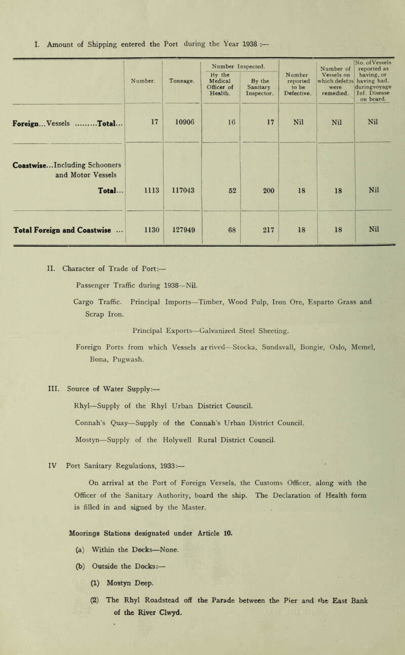 1. Amount of Shipping entered the Port during the Year 1938 :— 1 1 Number. Tonnage. Number Inspected. Number reported to be Defective. Number of Vessels on which defebts were remedied. No. ofVessels reported as having, or having had. duringvoyage Inf. Disease on board. By the Medical Officer of Health. By the Sanitary Inspector. Foreign...Vessels Total... 17 10906 16 17 Nil Nil Nil Coastwise...Including Schooners and Motor Vessels Total... 1113 117043 52 200 18 18 Nil Total Foreign and Coastwise ... 1130 1 127949 68 217 18 18 Nil II. Character of Trade of Port:— Passenger Traffic during 1938—Nil. Cargo Traffic. Principal Imports—Timber, Wood Pulp, Iron Ore, Esparto Grass and Scrap Iron. Principal Exports—Galvanized Steel Sheeting. Foreign Ports from which Vessels arrived—Stocka, Sundsvall, Bongie, Oslo, Memel, Bona, Pugwash. III. Source of Water Supply:— Rhyl—Supply of the Rhyl Urban District Council. Connah’s Quay—Supply of the Connah’s Urban District Council. Mostyn—Supply of the Holywell Rural District Council. IV Port Sanitary Regulations, 1933:— On arrival at the Port of Foreign Vessels, the Customs Officer, along with the Officer of the Sanitary Authority, board the ship. The Declaration of Health form is filled in and signed by the Master. Moorings Stations designated under Article 10. (a) Within the Docks—None. (b) Outside the Docks:—■ (1) Mostyn Deep. (2) The Rhyl Roadstead off the Parade between the Pier and the East Bank of the River Clwyd.