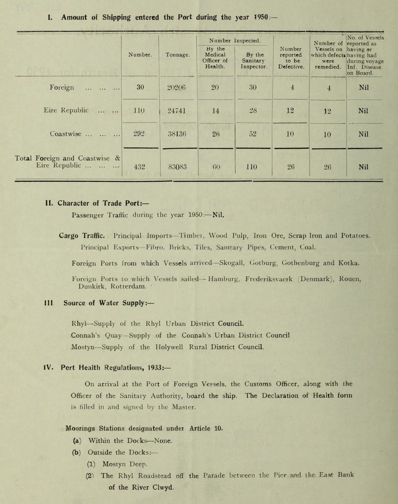 I. Amount of Shipping entered the Port during the year 1950;— Number. Tonnage. Number Inspected. 1 Number reported to be Defective. Number of Vessels on which defects were remedied. No. of Vessels reported as having or having had during voyage Inf. Disease on Board. Hy the Medical Officer of Health. By the Sanitary Inspector. Foreign Eire Republic Coastwise Total Foreign and Coastwise & Eire Republic 30 2(»2UG 20 o 4 4 Nil nu 24741 14 28 12 12 Nil 292 3813b 2b 52 10 10 Nil 432 83083 I bO no 2b 2b Nil II. Character of Trade Port:— Passenger Traffic during the year 1950:—Nil. Cargo Traffic. Principal Imports—'rimbci, Wood Pulp, Iron Ore, Scrap Iron and Potatoes. Principal E.xportsi—Fihro, Bricks, Tiles, Sanitary Pipes, CT'ment, Coal. Foreign Ports from which Vessels arrived—Skogall, Got burg, Gothenburg and Kotka. Foreign Ports to which Vessels sailed— Hamburg, f’redcriksvacrk Denmark), Rouen, Dunkirk, Rotterdam. Ill Source of Water Supply:— Rhyl—Supply of the Rhyl Urban District Council. Connah’s Quay—Supply of the Connah’s Urban District Council Mostyn—Supply of the Holywell Rural District Council. IV. Port Health Regulations, 1933:— On arrival at the Port of Foreign Vessels, the Customs Officer, along with (he Officer of the Sanitary Authority, board the ship. 'Fhe Declaration of Health form is filled in and signed by the Master. Moorings Stations designated under Article 10. (a) Within the Docks—None. (b) Outside the Docks:— (1) Mostyn Deep. (21 The Rhyl Roadstead off the Parade between the Pier and the East Bank of the River Clwyd.