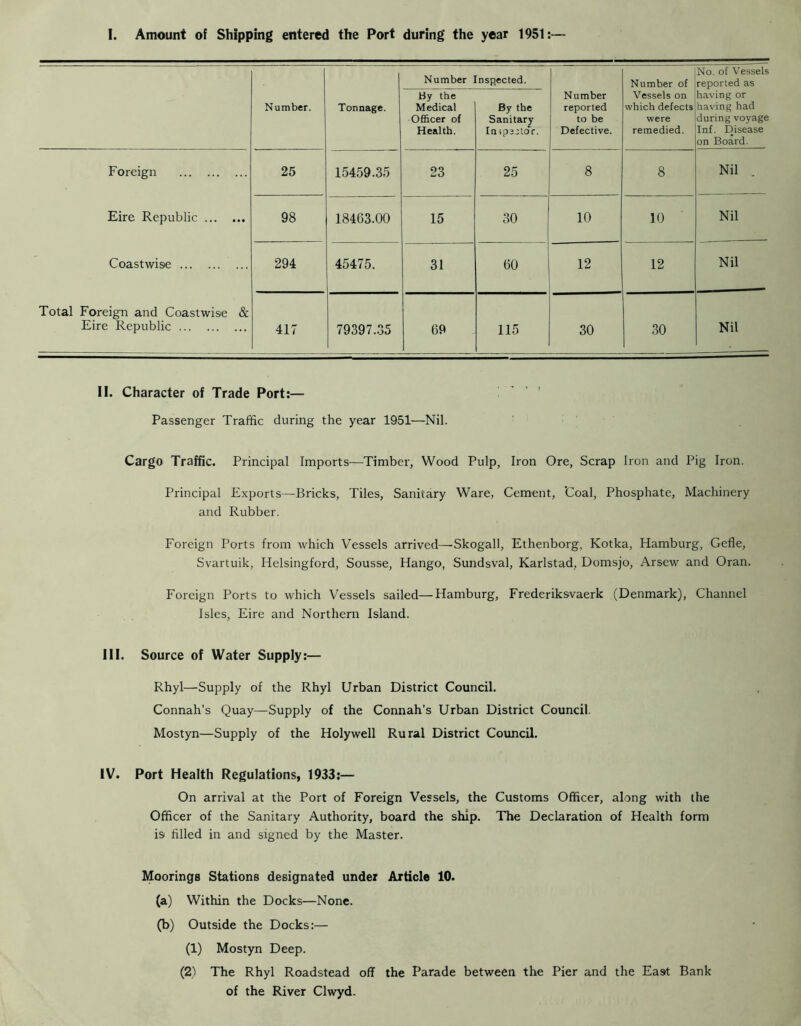 I. Amount of Shipping entered the Port during the year 1951:— Number. Tonnage. Number Inspected. Number reported to be Defective. |No. of Vessels Number of ireported as By the Medical Officer of Health. By the Sanitary Inip2:;to’r. Vessels on which defects were remedied. having or having had during voyage Inf. Disease on Board. Foreign Eire Republic Coastwise Total Foreign and Coastwise & Eire Republic 25 15459.35 23 25 8 8 Nil 98 18463.00 15 30 10 10 Nil 294 45475. 31 60 12 12 Nil 417 7939 7..35 69 115 30 30 Nil II. Character of Trade Port:— Passenger Traffic during the year 1951—Nil. Cargo Traffic. Principal Imports—Timber, Wood Pulp, Iron Ore, Scrap Iron and Pig Iron. Principal Exports—Bricks, Tiles, Sanitary Ware, Cement, ’Coal, Phosphate, Machinery and Rubber. Foreign Ports from which Vessels arrived—Skogall, Ethenborg, Kotka, Hamburg, Gefle, Svartuik, Helsingford, Sousse, Hango, Sundsval, Karlstad, Domsjo, Arsew and Oran. Foreign Ports to which Vessels sailed—Hamburg, Frederiksvaerk (Denmark), Channel Isles, Eire and Northern Island. III. Source of Water Supply:— Rhyl—Supply of the Rhyl Urban District Council. Connah’s Quay—Supply of the Connah’s Urban District Council. Mostyn—Supply of the Holywell Rural District Council. IV. Port Health Regulations, 1933:— On arrival at the Port of Foreign Vessels, the Customs Officer, along with the Officer of the Sanitary Authority, board the ship. The Declaration of Health form is filled in and signed by the Master. Moorings Stations designated under Article 10. (a) Within the Docks—None. (b) Outside the Docks:— (1) Mostyn Deep. (2) The Rhyl Roadstead off the Parade between the Pier and the East Bank of the River Clwyd.