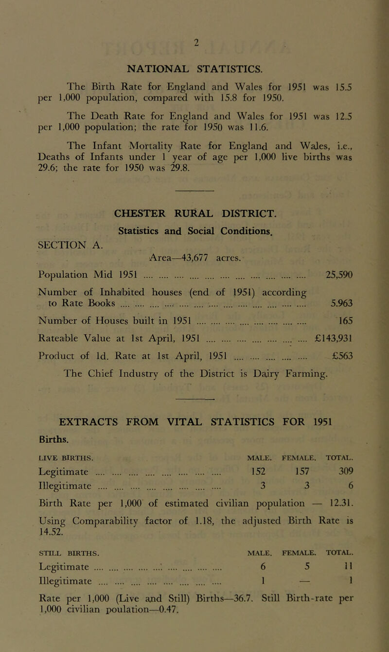 NATIONAL STATISTICS. The Birth Rate for England and Wales for 1951 was 15.5 per 1,000 population, compared with 15.8 for 1950. The Death Rate for England and Wales for 1951 was 12.5 per 1,000 population; the rate for 1950 was 11.6. The Infant Mortality Rate for England and Wales, i.e., Deaths of Infants under 1 year of age per 1,000 live births was 29.6; the rate for 1950 was 29.8. CHESTER RURAL DISTRICT. Statistics and Social Conditions. SECTION A. Area—43,677 acres. Population Mid 1951 .... .... .... .... 25,590 Number of Inhabited houses (end of 1951) according to Rate Books .... .... .... .... 5.963 Number of Houses built in 1951 165 Rateable Value at 1st April, 1951 £143,931 Product of Id. Rate at 1st April, 1951 .... £563 The Chief Industry of the District is Dairy Farming. EXTRACTS FROM VITAL STATISTICS FOR 1951 Births. LIVE BIRTHS. MALE. FEMALE. TOTAL. Legitimate 152 157 309 Illegitimate .... .... .... .... 3 3 6 Birth Rate per 1,000 of estimated civilian population — 12.31. Using Comparability factor of 1.18, the adjusted Birth Rate is 14.52. STILL BIRTHS. MALE. FEMALE. TOTAL. Legitimate ’. .... 6 5 11 Illegitimate .... 1 — 1 Rate per 1,000 (Live a.nd Still) Births—36.7. Still Birth-rate per 1,000 civilian iwulation—0.47.