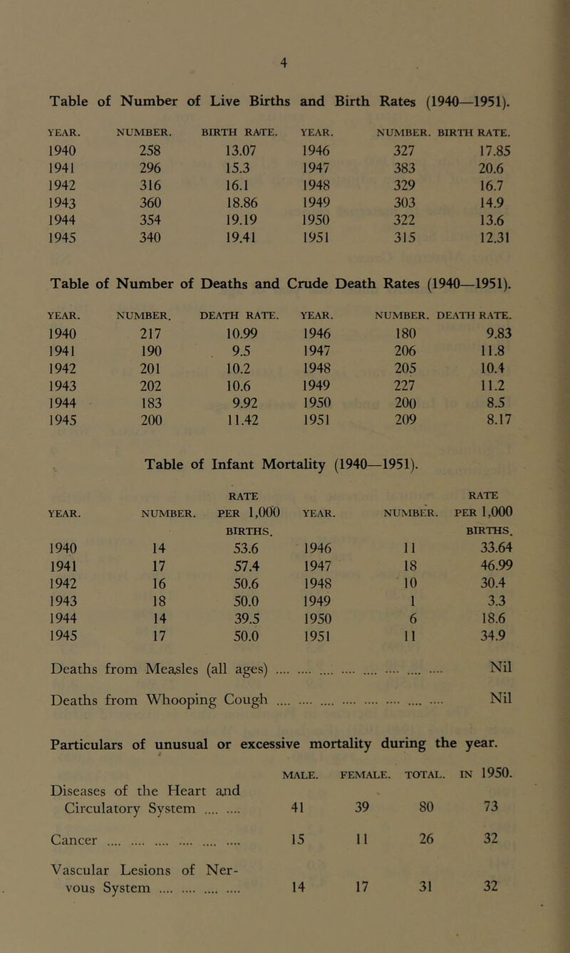 Table of Number of Live Births and Birth Rates (1940—1951). YEAR. NUMBER. BIRTH RATE. YEAR. NUMBER. BIRTH RATE. 1940 258 13.07 1946 327 17.85 1941 296 15.3 1947 383 20.6 1942 316 16.1 1948 329 16.7 1943 360 18.86 1949 303 14.9 1944 354 19.19 1950 322 13.6 1945 340 19.41 1951 315 12.31 Table of Number of Deaths and Crude Death Rates (1940—1951). YEAR. NUMBER. DEATH RATE. YEAR. NUMBER. DEATH R.\TE. 1940 217 10.99 1946 180 9.83 1941 190 9.5 1947 206 11.8 1942 201 10.2 1948 205 10.4 1943 202 10.6 1949 227 11.2 1944 183 9.92 1950 200 8.5 1945 200 11.42 1951 209 8.17 Table of Infant Mortality (1940- -1951). RATE RATE YEAR. NUMBER. PER 1,000 YEAR. NUMBER. PER 1,000 BIRTHS. BIRTHS. 1940 14 53.6 1946 11 33.64 1941 17 57.4 1947 18 46.99 1942 16 50.6 1948 10 30.4 1943 18 50.0 1949 1 3.3 1944 14 39.5 1950 6 18.6 1945 17 50.0 1951 11 34.9 Deaths from Measles (all ages) .. .. .... • Nil Deaths from Whooping Cough .. .. .... .... •• •••• .... • Nil Particulars of unusual or excessive mortality during the year. MALE. FEMALE. TOTAL. IN 1950. Diseases of the Heart and Circulatory System 41 39 80 73 Cancer 15 11 26 32 Vascular Lesions of Ner- vous System 14 17 31 32