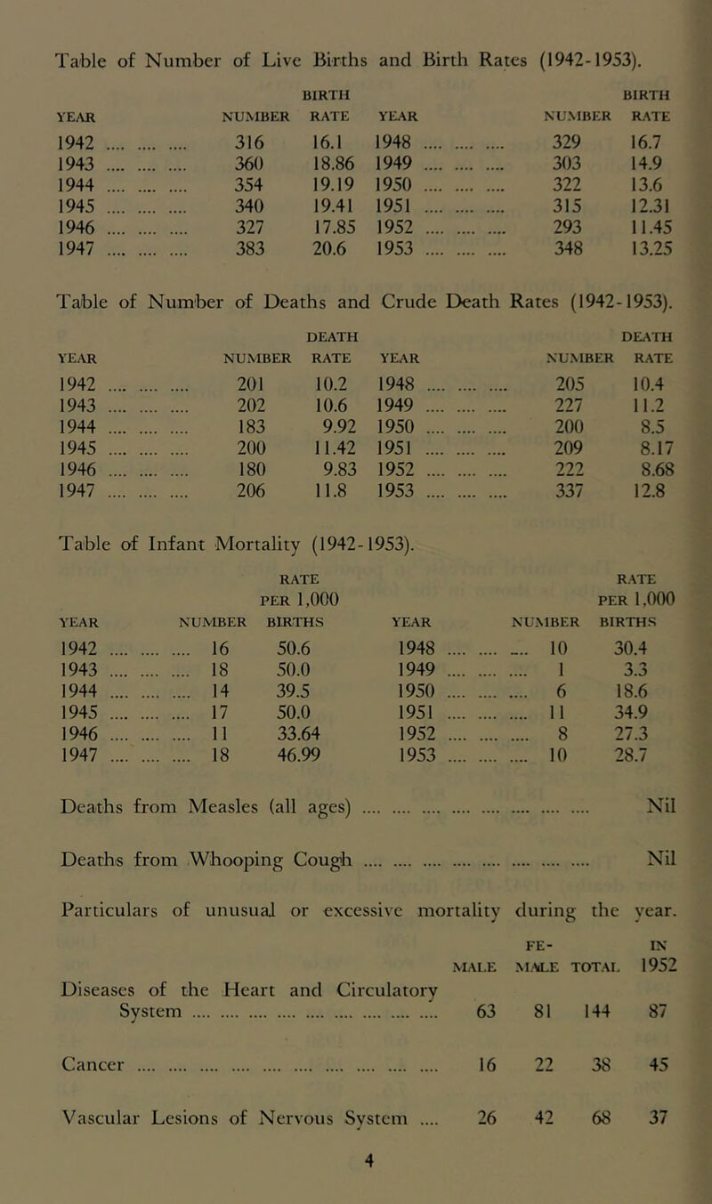 Table of Number of Live Births and Birth Rates (1942-1953). BIRTH BIRTH YEAR NUMBER RATE YEAR NU.MBER RATE 1942 .. 316 16.1 1948 .... 329 16.7 1943 .. 360 18.86 1949 303 14.9 1944 . 354 19.19 1950 .... 322 13.6 1945 . 340 19.41 1951 .... 315 12.31 1946 . 327 17.85 1952 .... 293 11.45 1947 . 383 20.6 1953 .... 348 13.25 Table of Number of Deaths and Crude Death Rates (1942-1953). DEATH DEATH YEAR NUMBER RATE YEAR NU.MBER RATE 1942 . 201 10.2 1948 .... 205 10.4 1943 . 202 10.6 1949 .... 227 11.2 1944 . 183 9.92 1950 .... 200 8.5 1945 . 200 11.42 1951 .... 209 8.17 1946 . 180 9.83 1952 .... 222 8.68 1947 . 206 11.8 1953 .... 337 12.8 Table of Infant Mortality (1942- 1953). RATE R.\TE PER 1,000 PER 1,000 YEAR NUMBER BIRTHS YEAR NU.MBER BIRTH.S 1942 . 16 50.6 1948 .. _.. 10 30.4 1943 . 18 50.0 1949 .. 1 3.3 1944 . 14 39.5 1950 .. 6 18.6 1945 . 17 50.0 1951 .. 11 34.9 1946 . 11 33.64 1952 .. 8 27.3 1947 . 18 46.99 1953 .. 10 28.7 Deaths from Measles (all ages) Nil Deaths from .Whooping Cough Nil Particulars of unusual or excessive mortality during the year. FE- IN MALE M.ALE TOTAL 1952 Diseases of the Heart and Circulatory System 63 81 144 87 Cancer 16 22 38 45 Vascular Lesions of Nervous System .... 26 42 68 37