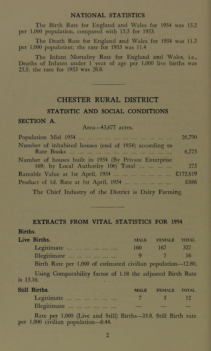 NATIONAL STATISTICS The Birth Rate for England and Wales for 1954 was 15.2 per 1,000 population, compared with 15.5 for 1953. The Death Rate for England and Wales for 1954 was 11.3 per 1,000 population; the rate for 1953 was 11.4 The Infant Mortality Rate for England and Wales, i.e., Deaths of Infants under 1 year of age per 1,000 live births was 25.5; the rate for 1953 was 26.8. CHESTER RURAL DISTRICT STATISTIC AND SOCIAL CONDITIONS SECTION A. Area—43,677 acres. Population Mid 1954 26,790 Number of inhabited houses (end of 1954) according to Rate Books 6,775 Number of houses built in 1954 (By Private Enterprise 169; by Local Authority 106) Total 275 Rateable Value at 1st April, 1954 £172,619 Product of Id. Rate at 1st April, 1954 £686 The Chief Industry of the District is Dairy Farming. EXTRACTS FROM VITAL STATISTICS FOR 1954 Births. Live Births. male female total Legitimate 160 167 327 Illegitimate 9 7 16 Birth Rate per 1,000 of estimated civilian population—12.80. Using Comparability factor of 1.18 the adjusted Birth Rate is 15.10. Still Births. male female total Legitimate 7 5 12 Illegitimate — — — Rate per 1,000 (Live and Still) Births—33.8. Still Birth rate per 1,000 civilian population—0.44.