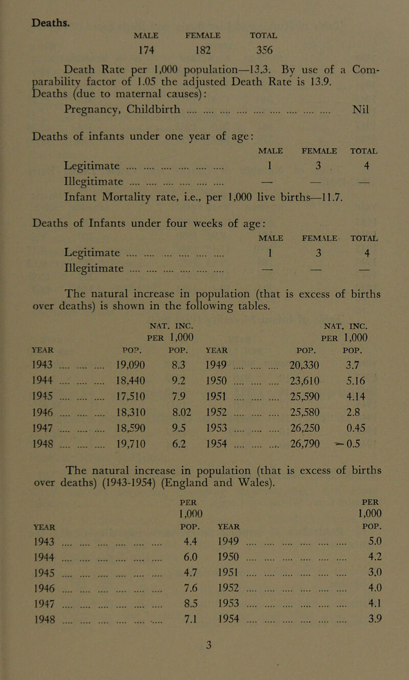 Deaths. MALE FEMALE TOTAL 174 182 356 Death Rate per 1,000 population—13,3. By use of a Com- parability factor of 1.05 the adjusted Death Rate is 13.9. Deaths (due to maternal causes): Pregnancy, Childbirth Nil Deaths of infants under one year of age: M.ALE FEMALE TOTAL Legitimate 1 3 4 Illegitimate .... — — — Infant Mortality rate, i.e.. per 1,000 live births—11.7. Deaths of Infants under four weeks of age: M.ALE FEMALE TOTAL Legitimate 1 3 4 Illegitimate .... — — — The natural increase in population (that is excess of births over deaths) is shown in the following tables. NAT. INC. NAT, INC. PER 1,000 PER 1,000 YEAR POP. POP. YEAR POP. POP. 1943 19,090 8.3 1949 20,330 3.7 1944 18,440 9.2 1950 23,610 5.16 1945 17,510 7.9 1951 25,590 4.14 1946 18,310 8.02 1952 25,580 2.8 1947 18,590 9.5 1953 26,250 0.45 1948 19,710 6.2 1954 26,790 -0.5 The natural increase in population (that is excess of births over deaths) (1943-1954) (England and Wales). PER PER 1,000 1,000 YfEAR POP. YEAR POP. 1943 .... .... .... .... 4.4 1949 5.0 1944 •».. .... .... .... .... 6.0 1950 4.2 1945 .... .... 4.7 1951 3.0 1946 .... .... .... .... .... 7.6 1952 ... 4.0 1947 .... .... .... 8.5 1953 4.1 1948 7.1 1954 3.9