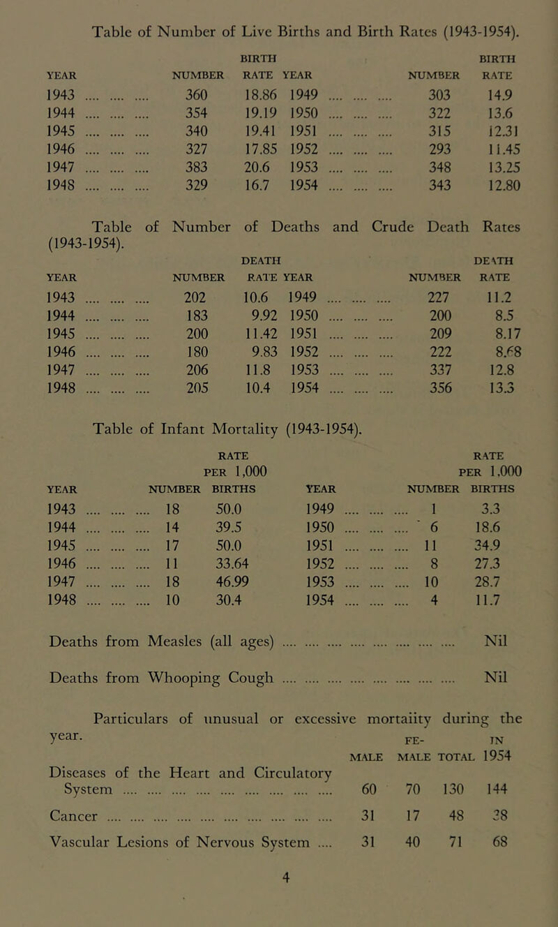 Table of Number of Live Births and Birth Rates (1943-1954). BIRTH BIRTH YEAR NUMBER RATE YEAR NUMBER RATE 1943 360 18.86 1949 303 14.9 1944 354 19.19 1950 322 13.6 1945 340 19.41 1951 315 12.31 1946 327 17.85 1952 293 11.45 1947 383 20.6 1953 348 13.25 1948 329 16.7 1954 343 12.80 Table of Number of Deaths and Crude Death Rates (1943-1954). DEATH DE\TH YEAR NUMBER RATE YEAR NUMBER RATE 1943 202 10.6 1949 227 11.2 1944 183 9.92 1950 200 8.5 1945 200 11.42 1951 209 8.17 1946 180 9.83 1952 222 8.^8 1947 206 11.8 1953 337 12.8 1948 205 10.4 1954 356 13.3 Table of Infant Mortality (1943-1954). RATE RATE PER 1,000 PER 1,000 YEAR NUMBER BIRTHS YEAR NUMBER BIRTHS 1943 .... 18 50.0 1949 1 3.3 1944 .... 14 39.5 1950 ■ 6 18.6 1945 .... 17 50.0 1951 11 34.9 1946 .... 11 33.64 1952 8 27.3 1947 .... 18 46.99 1953 10 28.7 1948 .... 10 30.4 1954 4 11.7 Deaths from Measles (all ages) .. Nil Deaths from Whooping Cough Nil Particulars of unusual or excessive mortaiity during the year. MALE FE- M.ALE TOTAL IN 1954 Diseases of the Heart and Circulatory System 60 70 130 144 Cancer 31 17 48 38 Vascular Lesions of Nervous System .... 31 40 71 68