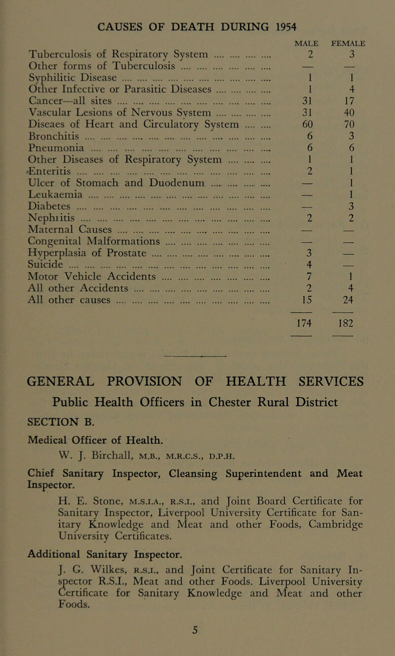 CAUSES OF DEATH DURING 1954 MALE FEMALE Tuberculosis of Respiratory System 2 3 Other forms of Tuberculosis — — Syphilitic Disease 1 I Other Infective or Parasitic Diseases 1 4 Cancer—all sites 31 17 Vascular Lesions of Nervous System 31 40 Diseaes of Heart and Circulatory System 60 70 Bronchitis 6 3 Pneumonia 6 6 Other Diseases of Respiratory System 1 1 •Enteritis 2 1 Ulcer of Stomach and Duodenum — 1 Leukaemia — 1 Diabetes — 3 Nephiitis 2 2 Maternal Causes — — Congenital Malformations — — Hyperplasia of Prostate 3 — Suicide 4 — Motor Vehicle Accidents 7 1 All other Accidents 2 4 All other causes 15 24 174 182 GENERAL PROVISION OF HEALTH SERVICES Public Health Officers in Chester Rural District SECTION B. Medical Officer of Health. W. J. Birchall, m.b., m.r.c.s., d.p.h. Chief Sanitary Inspector, Cleansing Superintendent and Meat Inspector. H. E. Stone, m.s.i.a., r.s.i., and Joint Board Certificate for Sanitary Inspector, Liverpool University Certificate for San- itary Knowledge and Meat and other Foods, Cambridge University Certificates. Additional Sanitary Inspector. J. G. Wilkes, R.S.I., and Joint Certificate for Sanitary In- jector R.S.I., Meat and other Foods. Liverpool University Certificate for Sanitary Knowledge and Meat and other Foods.