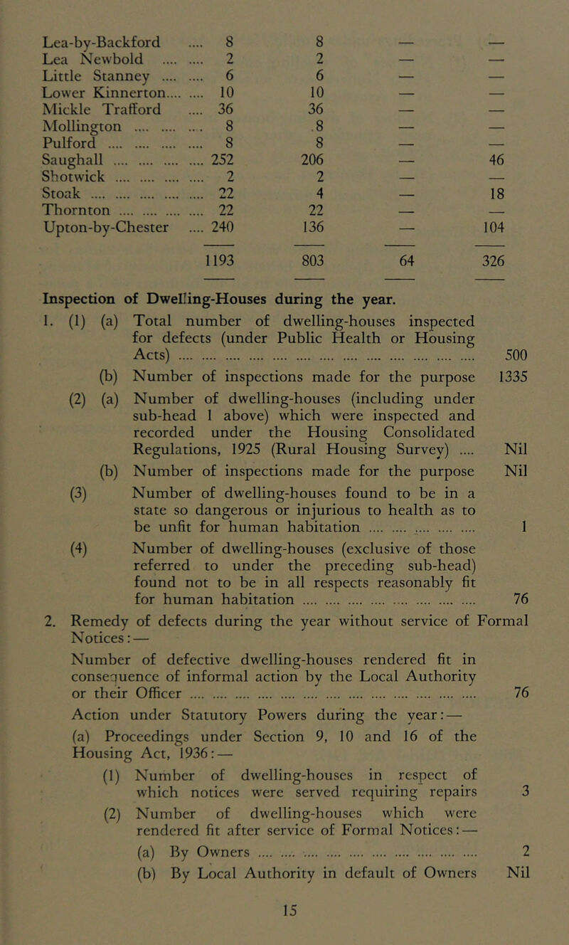 Lea-by-Backford .... 8 8 — — Lea Newbold .... 2 2 — — Little Stanney .... .... 6 6 — — Lower Kinnerton... .... 10 10 — — Mickle Trafford .... 36 36 — — Mollington ... 8 .8 — — Pulford .... 8 8 — — Saughall .... 252 206 — 46 Shotwick .... 2 2 — — Stoak .... 22 4 — 18 Thornton .... 22 22 — — Upton-by-Chester .... 240 136 — 104 1193 803 64 326 Inspection of Dwelling-Houses during the year. 1. (1) (a) Total number of dwelling-houses inspected for defects (under Public Health or Housing Acts) 500 (b) Number of inspections made for the purpose 1335 (2) (a) Number of dwelling-houses (including under sub-head 1 above) which were inspected and recorded under the Housing Consolidated Regulations, 1925 (Rural Housing Survey) .... Nil (b) Number of inspections made for the purpose Nil (3) Number of dwelling-houses found to be in a state so dangerous or injurious to health as to be unfit for human habitation ^ 1 (4) Number of dwelling-houses (exclusive of those referred to under the preceding sub-head) found not to be in all respects reasonably fit for human habitation 76 2. Remedy of defects during the year without service of Formal Notices: — Number of defective dwelling-houses rendered fit in consequence of informal action by the Local Authority or their Officer 76 Action under Statutory Powers during the year: — (a) Proceedings under Section 9, 10 and 16 of the Housing Act, 1936: — (1) Number of dwelling-bouses in respect of which notices were served requiring repairs 3 (2) Number of dwelling-houses which were rendered fit after service of Formal Notices: — (a) By Owners 2 (b) By Local Authority in default of Owners Nil