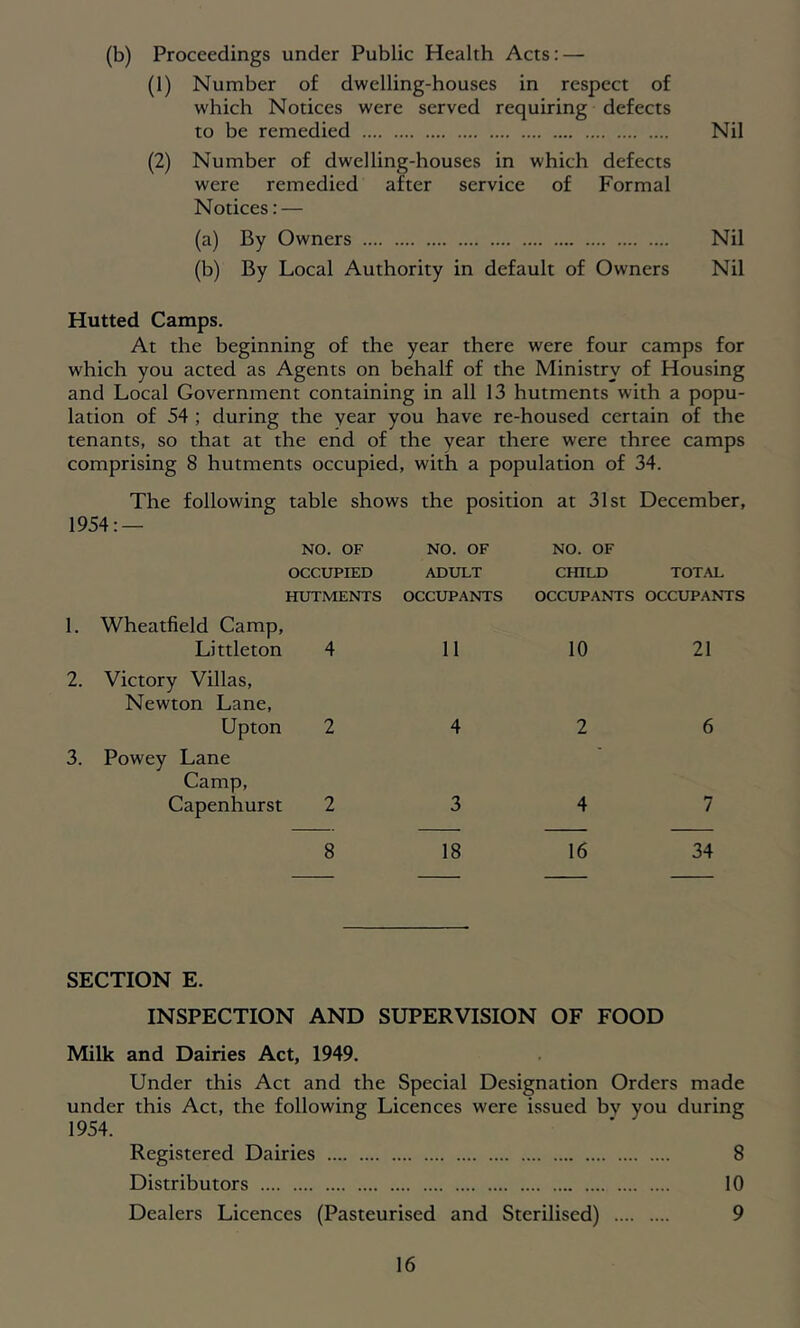 (b) Proceedings under Public Health Acts: — (1) Number of dwelling-houses in respect of which Notices were served requiring defects to be remedied Nil (2) Number of dwelling-houses in which defects were remedied after service of Formal Notices: — (a) By Owners Nil (b) By Local Authority in default of Owners Nil Hutted Camps. At the beginning of the year there were four camps for which you acted as Agents on behalf of the Ministry of Housing and Local Government containing in all 13 hutments with a popu- lation of 54 ; during the year you have re-housed certain of the tenants, so that at the end of the year there were three camps comprising 8 hutments occupied, with a population of 34. The following table sho 1954: — NO. OF OCCUPIED HUTMENTS 1. Wheatfield Camp, Littleton 4 2. Victory Villas, Newton Lane, Upton 2 3. Powey Lane Camp, Capenhurst 2 8 the position at 31st December, NO. OF ADULT OCCUPANTS NO. OF CHILD OCCUPANTS TOTAL OCCUPANTS 11 10 21 4 2 6 3 4 7 18 16 34 SECTION E. INSPECTION AND SUPERVISION OF FOOD Milk and Dairies Act, 1949. Under this Act and the Special Designation Orders made under this Act, the following Licences were issued bv you during 1954. Registered Dairies 8 Distributors 10 Dealers Licences (Pasteurised and Sterilised) 9