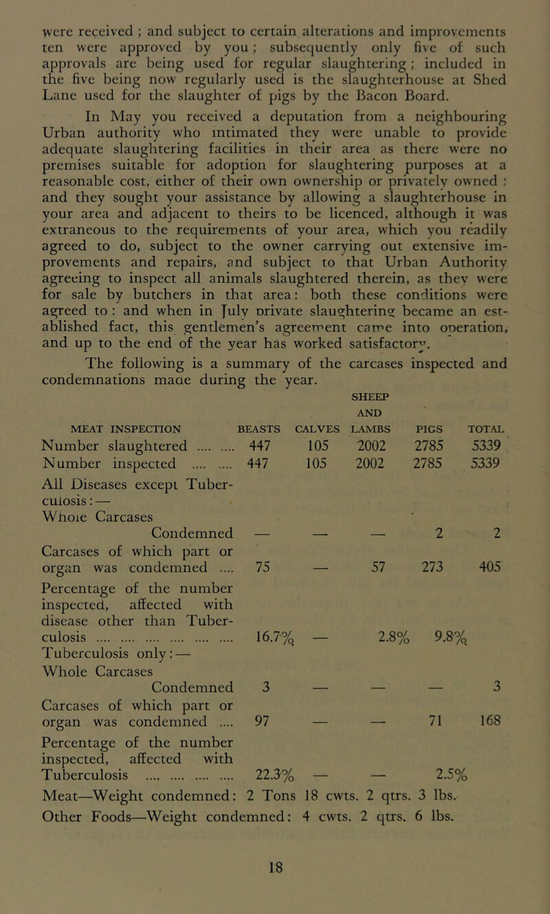 were received ; and subject to certain alterations and improvements ten were approved by you; subsequently only five of such approvals are being used for regular slaughtering; included in the five being now regularly used is the slaughterhouse at Shed Lane used for the slaughter of pigs by the Bacon Board. In May you received a deputation from a neighbouring Urban authority who intimated they were unable to provide adequate slaughtering facilities in their area as there were no premises suitable for adoption for slaughtering purposes at a reasonable cost, either of their own ownership or privately owned : and they sought your assistance by allowing a slaughterhouse in your area and adjacent to theirs to be licenced, although it was extraneous to the requirements of your area, which you readily agreed to do, subject to the owner carrying out extensive im- provements and repairs, and subject to that Urban Authority agreeing to inspect all animals slaughtered therein, as thev w'ere for sale by butchers in that area: both these conditions w'ere agreed to : and when in July orivate slaughterins; became an est- ablished fact, this gentlemen’s agreement came into ooeration, and up to the end of the year has worked satisfactory. The following is a summary of the carcases inspected and condemnations maae during the year. MEAT INSPECTION BEASTS ( CALVES SHEEP AND LAMBS PIGS TOTAL Number slaughtered 447 105 2002 2785 5339 N umber inspected 447 105 2002 2785 5339 All Diseases except Tuber- culosis : — Whole Carcases Condemned 2 2 Carcases of which part or organ was condemned .... 75 — 57 273 405 Percentage of the number inspected, affected with disease other than Tuber- culosis 16.7% 2.8% 9.8% Tuberculosis only: — Whole Carcases Condemned 3 — 3 Carcases of which part or organ was condemned .... 97 - - 71 168 Percentage of the number inspected, affected with Tuberculosis 22.3% 2.5% Meat—Weight condemned: 2 Tons 18 cwts. 2 qtrs. 3 lbs. Other Foods—Weight condemned: 4 cwts. 2 qtrs. 6 lbs.