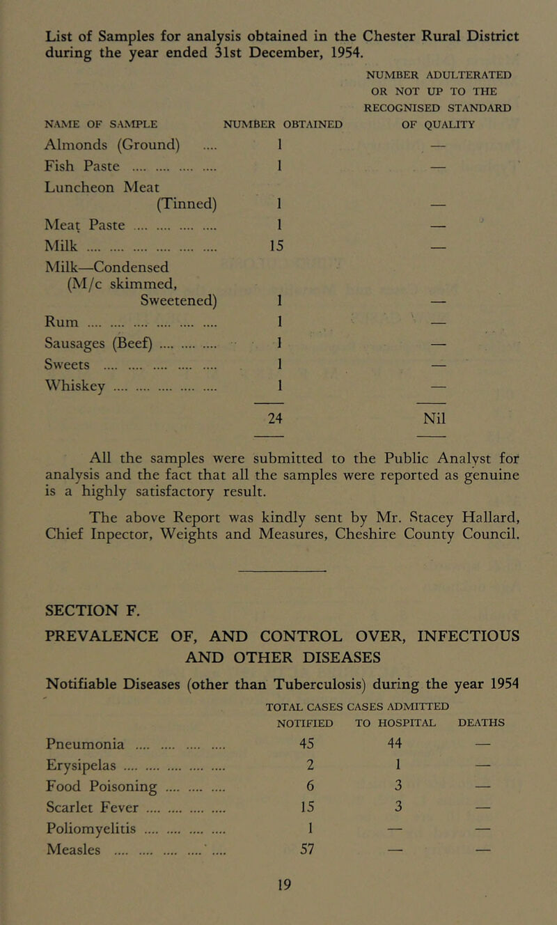 List of Samples for analysis obtained in the Chester Rural District during the year ended Mst December, 1954. NAME OF SAMPLE NUMBER OBTAINED Almonds (Ground) 1 Fish Paste 1 Luncheon Meat (Tinned) 1 Meat Paste 1 Milk 15 Milk—Condensed (M/c skimmed. Sweetened) 1 Rum 1 Sausages (Beef) 1 Sweets 1 Whiskey 1 NUMBER ADULTERATED OR NOT UP TO THE RECOGNISED STANDARD OF QUALITY 24 Nil All the samples were submitted to the Public Analyst for analysis and the fact that all the samples were reported as genuine is a highly satisfactory result. The above Report was kindly sent by Mr. Stacey Hallard, Chief Inpector, Weights and Measures, Cheshire County Council. SECTION F. PREVALENCE OF, AND CONTROL OVER, INFECTIOUS AND OTHER DISEASES Notifiable Diseases (other than Tuberculosis) during the year 1954 TOTAL CASES CASES ADMITTED NOTIFIED TO HOSPITAL DE^VTHS Pneumonia 45 44 — Erysipelas 2 1 — Food Poisoning 6 3 — Scarlet Fever 15 3 — Poliomyelitis I — — Measles 57 — —