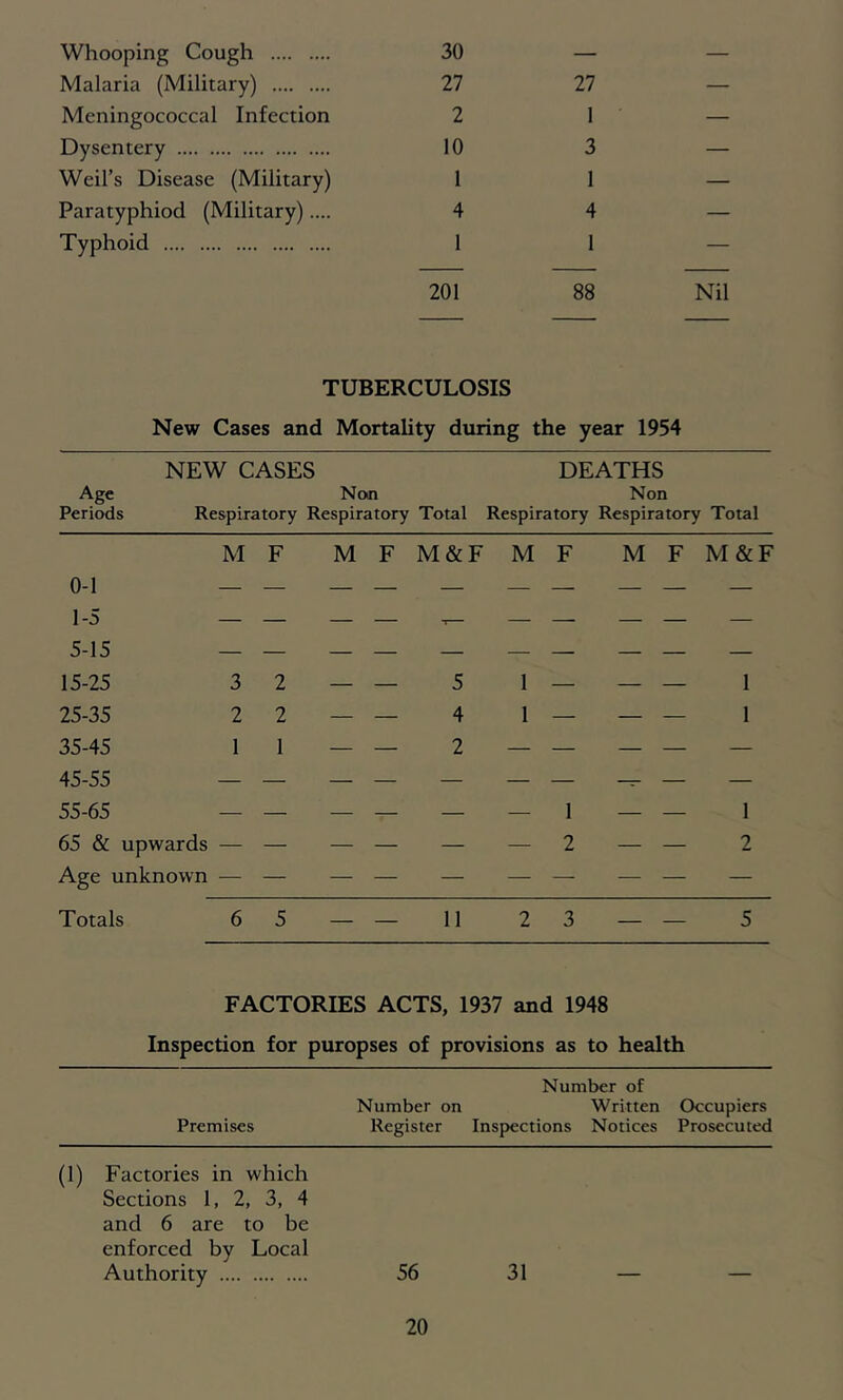 Whooping Cough 30 — — Malaria (Military) 27 27 — Meningococcal Infection 2 1 — Dysentery 10 3 — Weil’s Disease (Military) 1 1 — Paratyphiod (Military).... 4 4 — Typhoid 1 1 — 201 88 Nil TUBERCULOSIS New Cases and Mortality during the year 1954 NEW CASES DEATHS Age Non Non Periods Respiratory Respiratory Total Respiratory Respiratory Total M F M F M&F M F M F M&F 0-1 1-5 — — ..— — — 5-15 15-25 3 2 — — 5 1 — — — 1 25-35 2 2 — — 4 1 — — — 1 35-45 45-55 55-65 65 & upwards Age unknown 1 1 2 1 2 — — 1 2 — — — — — — Totals 6 5 — — 11 2 3 — — 5 FACTORIES ACTS, 1937 and 1948 Inspection for puropses of provisions as to health Number of Number on Written Occupiers Premises Register Insf)ections Notices Prosecuted (1) Factories in which Sections 1, 2, 3, 4 and 6 are to be enforced by Local Authority 56 31