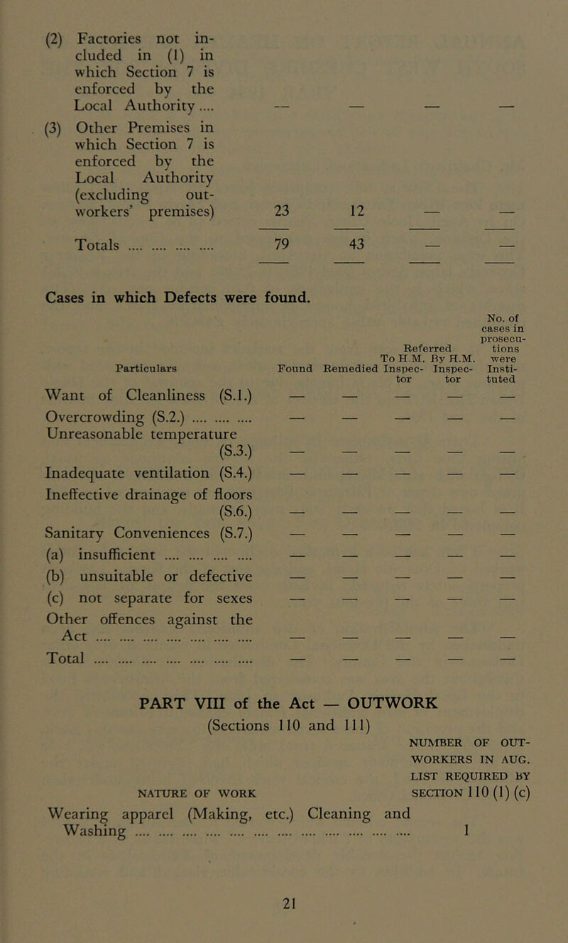 (2) Factories not in- cluded in (1) in which Section 7 is enforced by the Local Authority.... — — (3) Other Premises in which Section 7 is enforced by the Local Authority (excluding out- workers’ premises) 23 12 Totals 79 43 Cases in which Defects were found. Particulars Want of Cleanliness (S.l.) Overcrowding (S.2.) Unreasonable temperature (S.3.) Inadequate ventilation (S.4.) Ineffective drainage of floors (S.6.) Sanitary Conveniences (S.7.) (a) insufficient (b) unsuitable or defective (c) not separate for sexes Other offences against the Act Total No. of cases in prosecu- Referred tions To H.M. By H.M. wei’e Found Remedied Inspec- Inspec- Insti- tor tor tuted PART VIII of the Act — OUTWORK (Sections 110 and 111) NUMBER OF OUT- WORKERS IN AUG. LIST REQUIRED BY NATURE OF WORK SECTION 110 (1) (c) Wearing apparel (Making, etc.) Cleaning and Washing 1