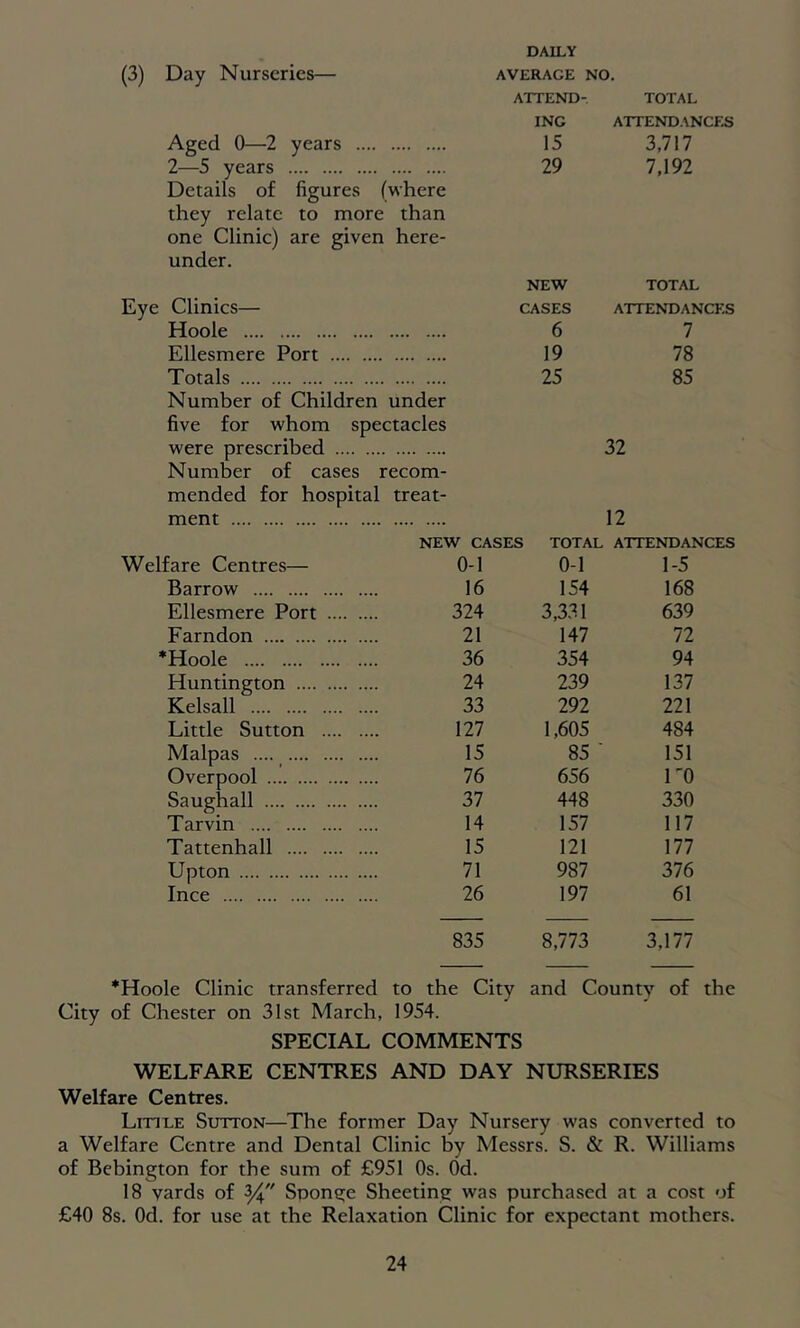 (3) Day Nurseries— Aged 0—2 years 2—5 years Details of figures (where they relate to more than one Clinic) are given here- under. DAILY AVERAGE NO. ATTEND- TOTAL ING ATTENDANCES 15 3,717 29 7,192 Eye Clinics— Hoole Ellesmere Port Totals Number of Children under five for whom spectacles were prescribed Number of cases recom- mended for hospital treat- NEW CASES 6 19 25 TOTAL ATTENDANCES 7 78 85 32 ment 12 NEW CASES TOTAL ATTENDA> Pare Centres— 0-1 0-1 1-5 Barrow 16 154 168 Ellesmere Port 324 3,331 639 Farndon 21 147 72 ‘Hoole 36 354 94 Huntington 24 239 137 Kelsall 33 292 221 Little Sutton 127 1,605 484 Malpas 15 85 ■ 151 Overpool 76 656 ro Saughall 37 448 330 Tarvin 14 157 117 Tattenhall 15 121 177 Upton 71 987 376 Ince 26 197 61 835 8,773 3,177 *Hoole Clinic transferred to the City and County of the City of Chester on 31st March, 1954. SPECIAL COMMENTS WELFARE CENTRES AND DAY NURSERIES Welfare Centres. Litile Sutton—The former Day Nursery was converted to a Welfare Centre and Dental Clinic by Messrs. S. & R. Williams of Bebington for the sum of £951 Os. Od. 18 yards of Spone:e Sheeting was purchased at a cost of £40 8s. Od. for use at the Relaxation Clinic for expectant mothers.