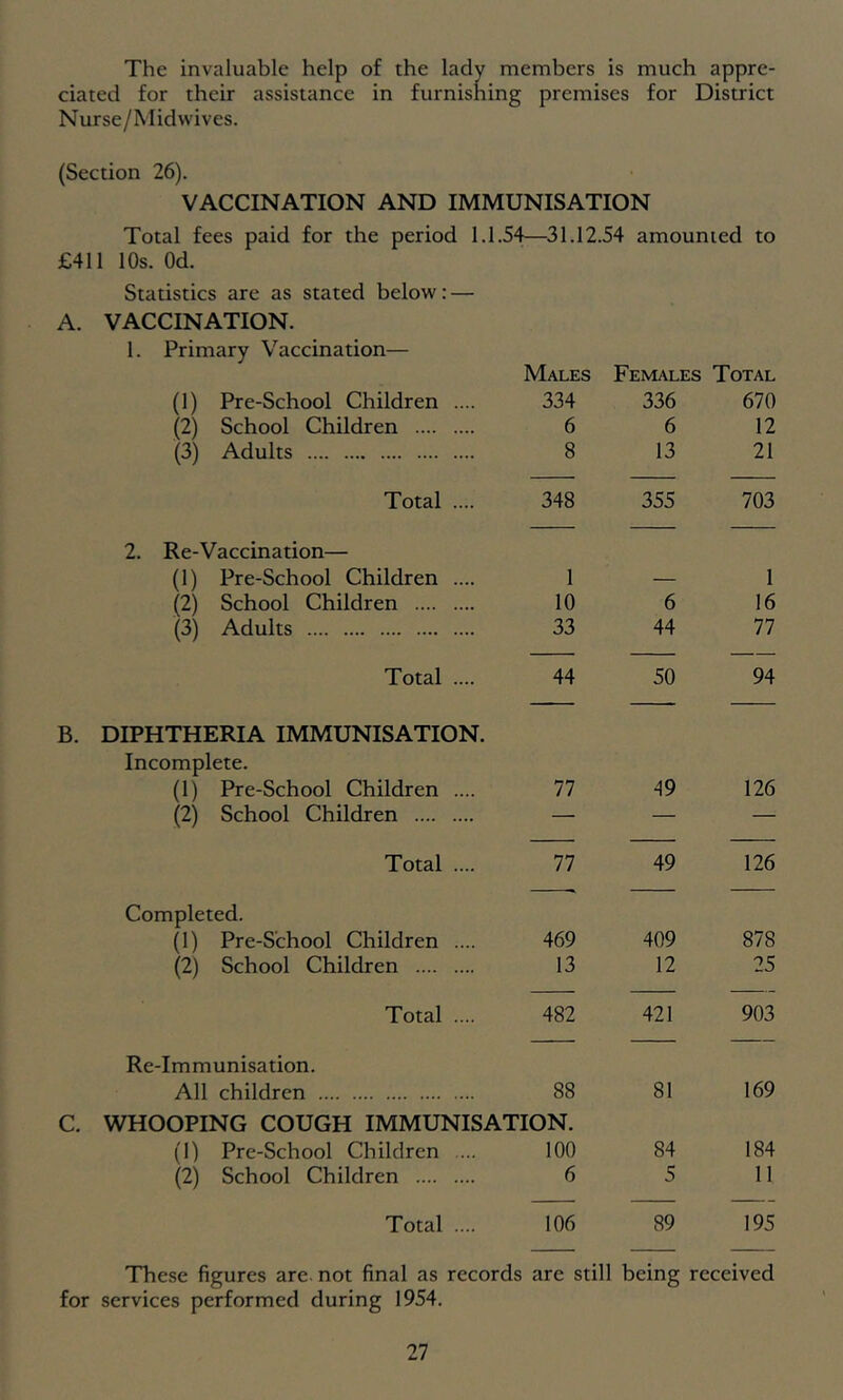 The invaluable help of the lady members is much appre- ciated for their assistance in furnishing premises for District Nurse/Midvvives. (Section 26). VACCINATION AND IMMUNISATION Total fees paid for the period 1.1.54—31.12.54 amounted to £411 I Os. Od. Statistics are as stated below: — A. VACCINATION. 1. Primary Vaccination— Males Females Total (1) Pre-School Children .... 334 336 670 (2) School Children 6 6 12 (3) Adults 8 13 21 Total .... 348 355 703 2. Re-Vaccination— (1) Pre-School Children .... 1 — 1 (2) School Children 10 6 16 (3) Adults 33 44 77 Total .... 44 50 94 DIPHTHERIA IMMUNISATION. Incomplete. (1) Pre-School Children .... 77 49 126 (2) School Children — — — Total .... 77 49 126 Completed. (1) Pre-School Children .... 469 409 878 (2) School Children 13 12 25 Total .... 482 421 903 Re-Immunisation. All children 88 81 169 WHOOPING COUGH IMMUNISATION. (1) Pre-School Children .... 100 84 184 (2) School Children 6 5 11 Total .... 106 89 195 These figures are not final as records are still being received services performed during 1954.