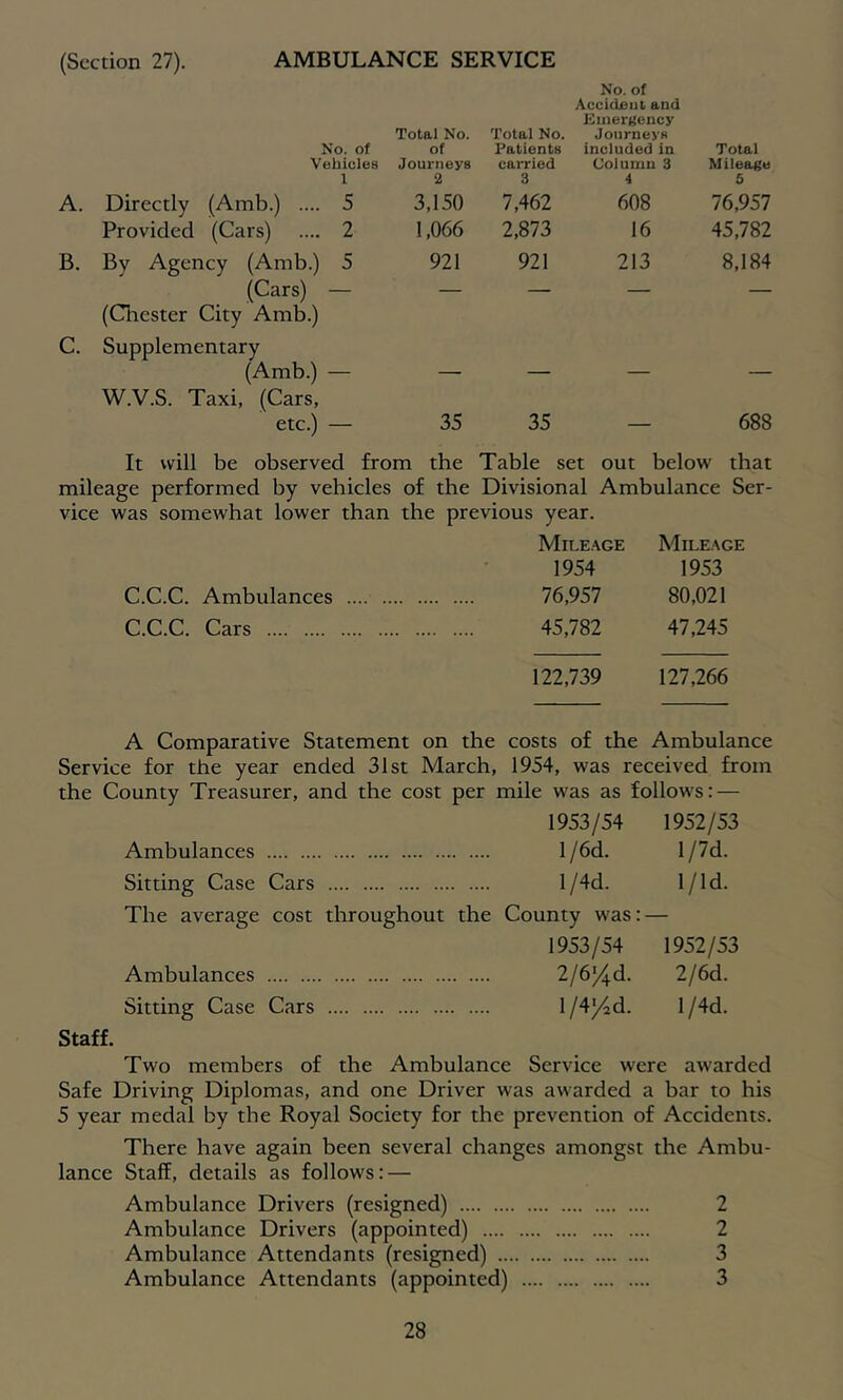 (Section 27). AMBULANCE SERVICE No. of Accidfinl and No. of Total No. of Total No. Patients Emergency Journeys included in Total Vehicles Journeys carried Column 3 Mileage 1 2 3 4 5 A. Directly (Amb.) .... 5 3,150 7,462 608 76,957 Provided (Cars) .... 2 1,066 2,873 16 45,782 B. By Agency (Amb.) 5 921 921 213 8,184 (Cars) — — — — — C. (Qrester City Amb.) Supplementary (Amb.) — W.V.S. Taxi, (Cars, etc.) — 35 35 688 It will be observed from the Table set out below that mileage performed by vehicles of the Divisional Ambulance Ser- vice was somewhat lower than the previous year. Mice.age MmE.AGE 1954 1953 C.C.C. Ambulances 76,957 80,021 C.C.C. Cars 45,782 47,245 122,739 127,266 A Comparative Statement on the costs of the Ambulance Service for the year ended 31st March, 1954, was received from the County Treasurer, and the cost per mile was as follows: — 1953/54 1952/53 Ambulances 1 /6d. l/7d. Sitting Case Cars 1 /4d. 1/ld. The average cost throughout the County was: — 1953/54 1952/53 Ambulances 2/6/4d. 2/6d. Sitting Case Cars l/4/.d. l/4d. Staff. Two members of the Ambulance Service were awarded Safe Driving Diplomas, and one Driver was awarded a bar to his 5 year medal by the Royal Society for the prevention of Accidents. There have again been several changes amongst the Ambu- lance Staff, details as follows: — Ambulance Drivers (resigned) 2 Ambulance Drivers (appointed) 2 Ambulance Attendants (resigned) 3 Ambulance Attendants (appointed) 3