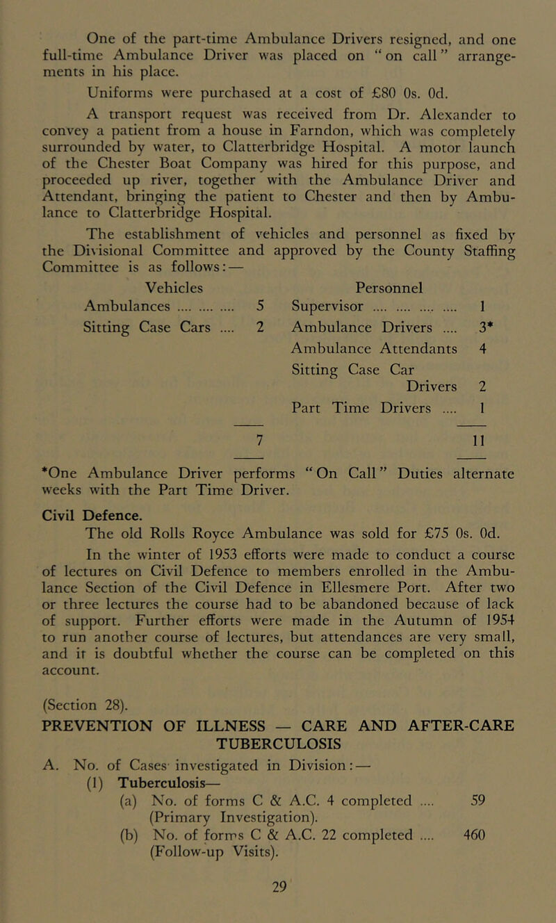 One of the part-time Ambulance Drivers resigned, and one full-time Ambulance Driver was placed on “ on call ” arrange- ments in his place. Uniforms were purchased at a cost of £80 Os. Od. A transport request was received from Dr. Alexander to convey a patient from a house in Farndon, which was completely surrounded by water, to Clatterbridge Hospital. A motor launch of the Chester Boat Company was hired for this purpose, and proceeded up river, together with the Ambulance Driver and Attendant, bringing the patient to Chester and then by Ambu- lance to Clatterbridge Hospital. The establishment of vehicles and personnel as fixed by the Divisional Committee and approved by the County Staffing Committee is as follows: — Vehicles Ambulances Sitting Case Cars ... Sitting Case Car Drivers 2 Part Time Drivers .... 1 7 11 Personnel 5 Supervisor 1 2 Ambulance Drivers .... 3* Ambulance Attendants 4 *One Ambulance Driver performs “ On Call ” Duties alternate weeks with the Part Time Driver. Civil Defence. The old Rolls Royce Ambulance was sold for £75 Os. Od. In the winter of 1953 efforts were made to conduct a course of lectures on Civil Defence to members enrolled in the Ambu- lance Section of the Civil Defence in Ellesmere Port. After two or three lectures the course had to be abandoned because of lack of support. Further efforts were made in the Autumn of 1954 to run another course of lectures, but attendances are very small, and it is doubtful whether the course can be completed on this account. (Section 28). PREVENTION OF ILLNESS — CARE AND AFTER-CARE TUBERCULOSIS A. No. of Cases investigated in Division: — (1) Tuberculosis— (a) No. of forms C & A.C. 4 completed .... 59 (Primary Investigation). (b) No. of forms C & A.C. 22 completed .... 460 (Follow-up Visits).