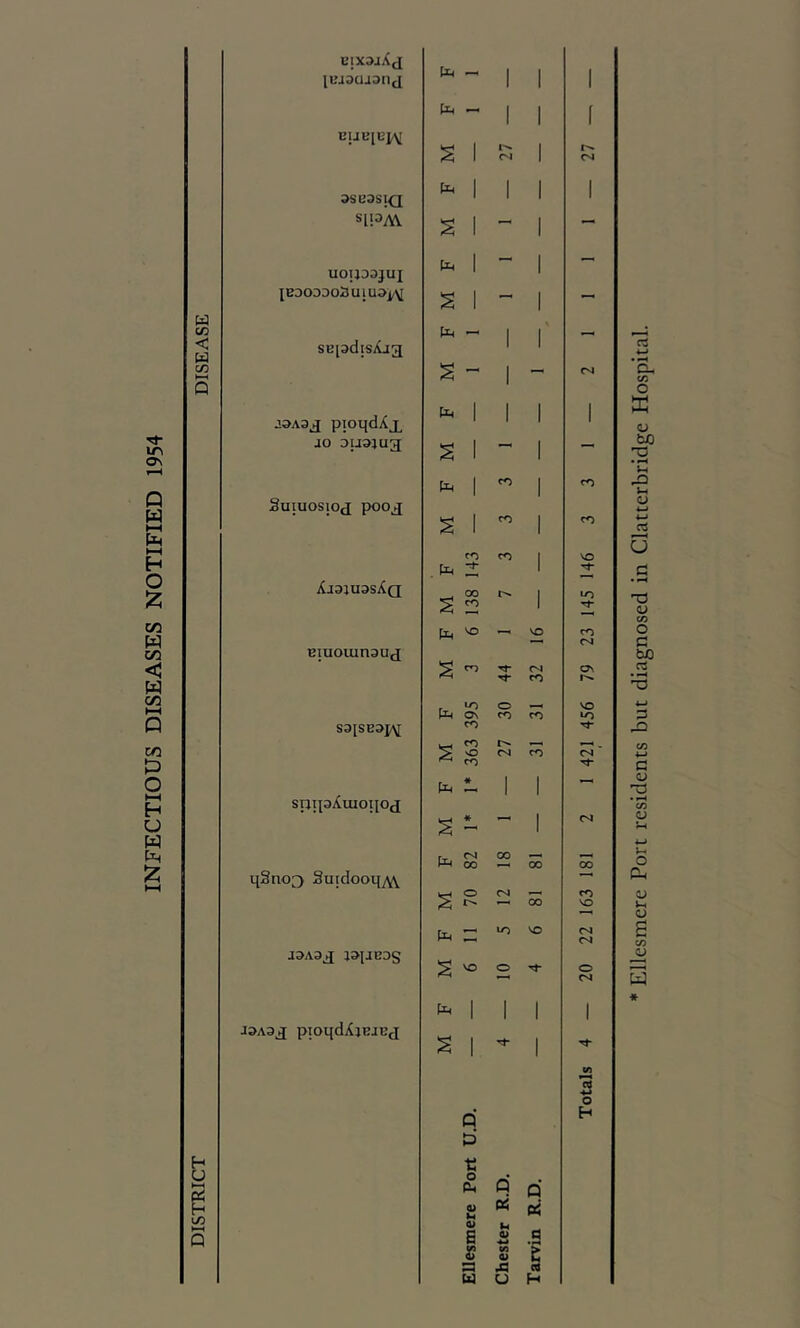 INFECTIOUS DISEASES NOTIFIED 1954 < u P H u CO l-H Q lmx;>jXj lUioaaonj CUUIU]^ snoM UOUD3JUI IBDODOOi3UlU^]/\I SB[3dlSiCj3 a3A9J pT01[dXx JO DU3JU3 Suiuosioj; pK)OjJ iCj3JU3sAQ Biuouinauj saiSBsp^ spip^uioiioj q3no[) Suidooq^ J9A3^ JOJJBDS J9A3J piOqdXjBJBJ 1X4 - 1 1 1 1X4 - 1 1 1 1 l-^ 04 1 27 1X4 1 1 1 1 1 -< 1 -- 1X4 1 — 1 — 1 - 1  1X4 - 1 r  - 1 — 1X4 1 1 1 1 S I — 1 -- 1X4 1 CO 1 CO 1 CO 1 CO \X4 CO CO 1 NO S 00 CO 1 lo Tf 1X4 \o NO CO 04 rn On 1X4 lO On CO 30 CO NO lO Tj- S CO o CO 27 CO C4 « 1 1 « — I 1X4 82 00 00 00 70 C4 00 CO NO lO NO 04 VO o 20 1 1 1 1 1 1 •D. Totals tJ o a, « kc 4) s s a Q d V a u u Q ei a t (« H « Ellesmere Port residents but diagnosed in Clatterbridge Hospital.