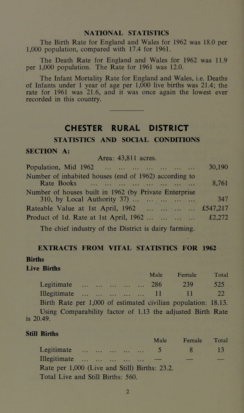 NATIONAL STATISTICS The Birth Rale for England and Wales for 1962 was 18.0 per 1,000 population, compared with 17.4 for 1961. The Death Rate for England and Wales for 1962 was 11.9 per 1,000 population. The Rate for 1961 was 12.0. The Infant Mortality Rate for England and Wales, i.e. Deaths of Infants under 1 year of age per 1,000 live births was 21.4; the rate for 1961 was 21.6, and it was once again the lowest ever recorded in this country. CHESTER RURAL DISTRICT STATISTICS AND SOCIAL CONDITIONS SECTION A; Area: 43,811 acres. Population, Mid 1962 30,190 Number of inhabited houses (end of 1962) according to Rate Books 8,761 Number of houses built in 1962 (by Private Enterprise 310, by Local Authority 37) 347 Rateable Value at 1st April, 1962 £547,217 Product of Id. Rate at 1st April, 1962 £2,272 The chief industry of the District is dairy farming. EXTRACTS FROM VITAL STATISTICS FOR 1962 Births Live Births Male Female Total Legitimate 286 239 525 Illegitimate 11 11 22 Birth Rate per 1,000 of estimated civilian population: 18.13. Using Comparability factor of 1.13 the adjusted Birth Rate is 20.49. Still Births Male Female Total Legitimate 5 8 13 Illegitimate — — — Rate per 1,000 (Live and Still) Births: 23.2. Total Live and Still Births: 560.