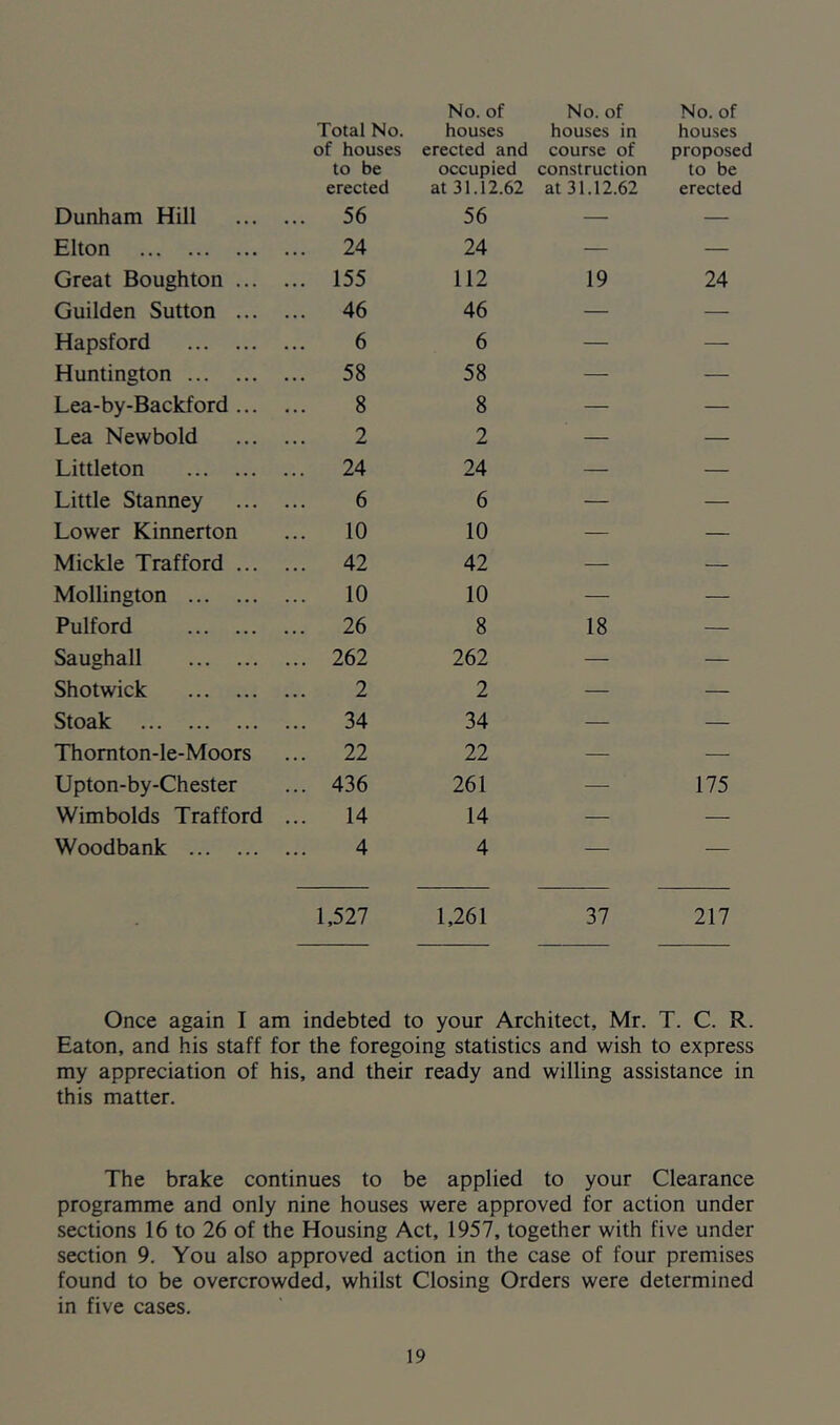 Total No. No. of houses No. of houses in No. of houses of houses erected and course of proposed to be occupied construction to be erected at 31.12.62 at 31.12.62 erected Dunham Hill ... 56 56 — — Elton ... 24 24 — — Great Houghton ... ... 155 112 19 24 Guilden Sutton ... ... 46 46 — — Hapsford 6 6 — — Huntington ... 58 58 — — Lea-by-Backford ... 8 8 — — Lea Newbold 2 2 — — Littleton ... 24 24 — — Little Stanney 6 6 — — Lower Kinnerton ... 10 10 — — Mickle Trafford ... ... 42 42 — — Mollington ... 10 10 — — Pulford ... 26 8 18 — Saughall ... 262 262 — — Shot wick 2 2 — — Stoak ... 34 34 — — Thomton-le-Moors ... 22 22 — — Upton-by-Chester ... 436 261 — 175 Wimbolds Trafford ... 14 14 — — Woodbank 4 4 — — 1,527 1,261 37 217 Once again I am indebted to your Architect, Mr. T. C. R. Eaton, and his staff for the foregoing statistics and wish to express my appreciation of his, and their ready and willing assistance in this matter. The brake continues to be applied to your Clearance programme and only nine houses were approved for action under sections 16 to 26 of the Housing Act, 1957, together with five under section 9. You also approved action in the case of four premises found to be overcrowded, whilst Closing Orders were determined in five cases.