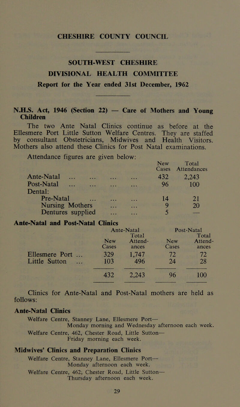 SOUTH-WEST CHESHIRE DIVISIONAL HEALTH COMMITTEE Report for the Year ended 31st December, 1962 NJH^. Act, 1946 (Section 22) — Care of Mothers and Young Children The two Ante Natal Clinics continue as before at the Ellesmere Port Little Sutton Welfare Centres. They are staffed by consultant Obstetricians, Midwives and Health Visitors. Mothers also attend these Clinics for Post Natal examinations. Attendance figures are given below: New Total Cases Attendances Ante-Natal • • » • • • 432 2,243 Post-Natal •. . • • • 96 100 Dental: Pre-Natal • • • ... 14 21 Nursing Mothers • • • • • • 9 20 Dentures supplied ... ... 5 — Ante-Natal and Post-Natal Clinics Ante-Natal Post-Natal Total Total New Attend- New Attend- Cases ances Cases ances Ellesmere Port ... 329 1,747 72 72 Little Sutton 103 496 24 28 432 2,243 96 100 Clinics for Ante-Natal and Post-Natal mothers are held as follows: Ante-Natal Clinics Welfare Centre, Stanney Lane, Ellesmere Port— Monday morning and Wednesday afternoon each week. Welfare Centre, 462, Chester Road, Little Sutton— Friday morning each week. Midwives’ Clinics and Preparation Clinics Welfare Centre, Stanney Lane, Ellesmere Port— Monday afternoon each week. Welfare Centre, 462; Chester Road, Little Sutton— Thursday afternoon each week.