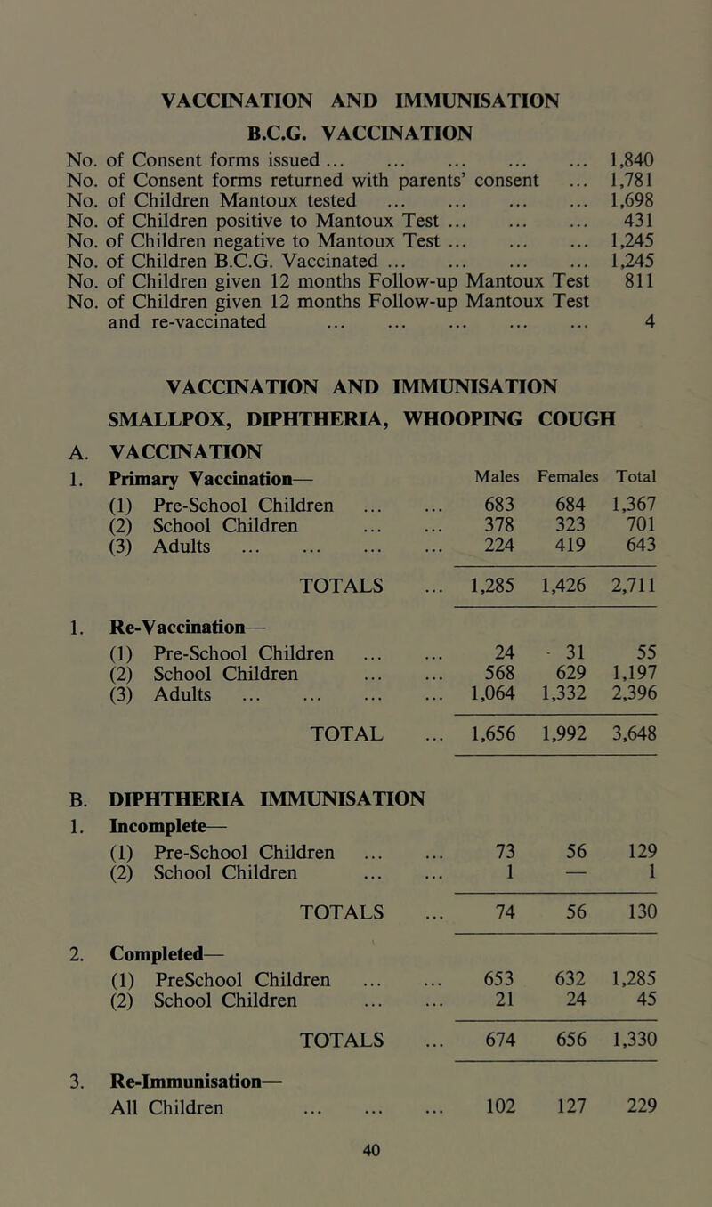 VACCINATION AND IMMUNISATION B.C.G. VACCINATION No. of Consent forms issued 1,840 No. of Consent forms returned with parents’ consent ... 1,781 No, of Children Mantoux tested ... ... ... ... 1,698 No. of Children positive to Mantoux Test 431 No. of Children negative to Mantoux Test 1,245 No. of Children B.C.G. Vaccinated ... ... ... ... 1,245 No. of Children given 12 months Follow-up Mantoux Test 811 No. of Children given 12 months Follow-up Mantoux Test and re-vaccinated ... ... ... ... ... 4 VACCINATION AND IMMUNISATION SMALLPOX, DIPHTHERIA, WHOOPING COUGH A. VACCINATION 1. Primary Vaccination— Males Females Total (1) Pre-School Children 683 684 1.367 (2) School Children 378 323 701 (3) Adults 224 419 643 TOTALS 1,285 1,426 2,711 1. Re-V accination— (1) Pre-School Children 24 - 31 55 (2) School Children 568 629 1,197 (3) Adults 1,064 1,332 2,396 TOTAL 1,656 1,992 3,648 B. 1. DIPHTHERIA IMMUNISATION Incomplete— (1) Pre-School Children 73 56 129 (2) School Children 1 — 1 TOTALS 74 56 130 2. Completed— (1) PreSchool Children 653 632 1,285 (2) School Children 21 24 45 TOTALS 674 656 1,330 3. Re-Immunisation— All Children 102 127 229