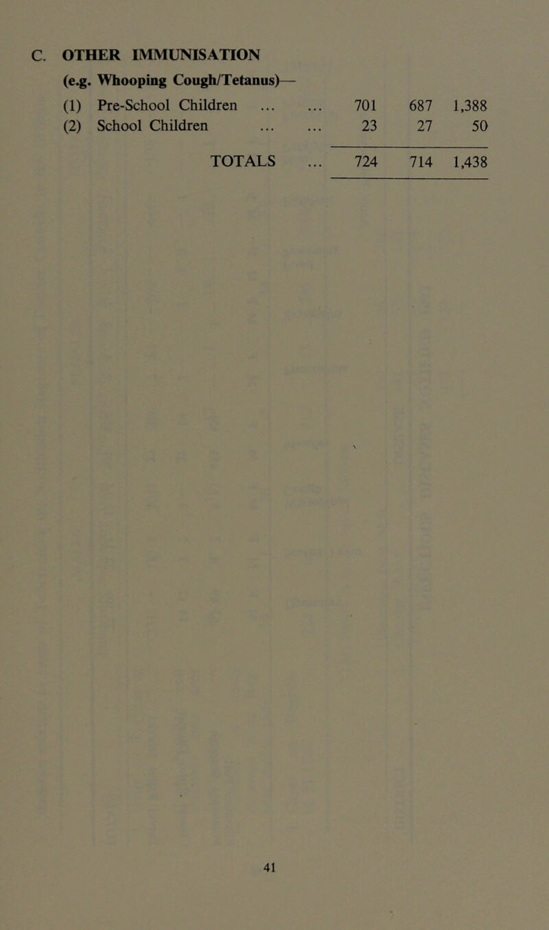 C. OTHER IMMUNISATION (e^. Whooping Cough/Tetanus)— (1) Pre-School Children 701 687 1,388 (2) School Children 23 27 50 TOTALS ... 724 714 1,438