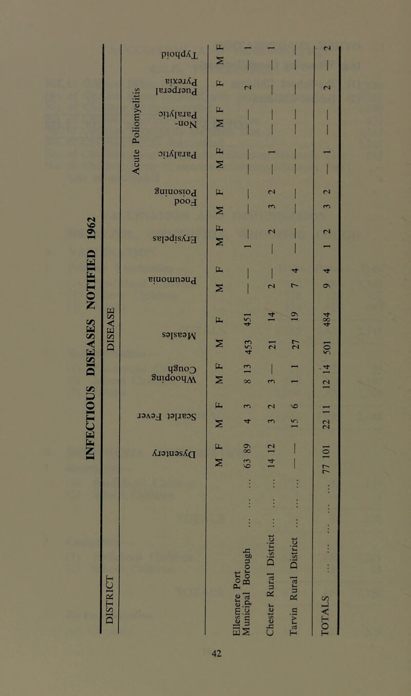 INFECTIOUS DISEASES NOTIFIED 1962 PP 1 pioqdXj, S 1 I 1 1 BixajAtj pp (/5 «>» IBaadjanj 1 1 13 >> B u. 1 1 1 .2 -uoM S 1 1 1 'o 1 1 1 <U 0IjA[BJBd pp 1 - 1 D 1 1 1 < Suiuosioj lb 1 1 1 n 1 1 pooj S 1 cn 1 pp 1 fS 1 SBjadisytjg 1 1 1 1 Biuouinauj pp 1 1 Tj- 1 n PQ CO < o\ pp vn PQ CO sajsBaj^ Q 2 wn n q3no3 pp m 1 -- Suidooq^w S 00 - pp fo n VO J3A3J J31JB3S S V“, lb o\ (S 1 XJ3JU3SXq oo 1 m SD Tf- 1 o u 00 ‘u 'W c/3 ‘C c/3 D O 5 Q H O (2® 13 u D 13 u 2 «73 Qi 3 Qi H S3 a u CO e;s O a 5 t/5 C = = V3 O t ss u H n <s o> 00 o cs n n TOTALS 77 101