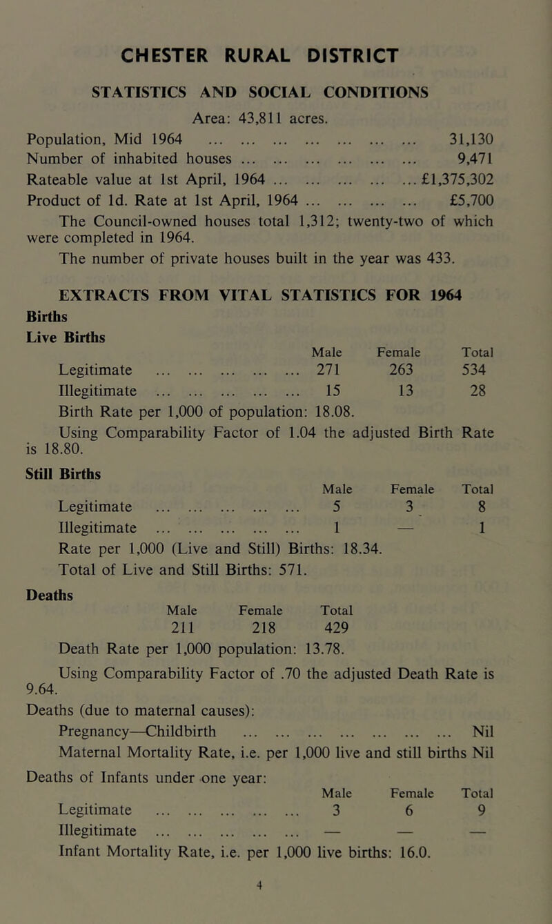 STATISTICS AND SOCIAL CONDITIONS Area: 43,811 acres. Population, Mid 1964 31,130 Number of inhabited houses 9,471 Rateable value at 1st April, 1964 £1,375,302 Product of Id. Rate at 1st April, 1964 £5,700 The Council-owned houses total 1,312; twenty-two of which were completed in 1964. The number of private houses built in the year was 433. EXTRACTS FROM VITAL STATISTICS FOR 1964 Births Live Births Male Female Total Legitimate 271 263 534 Illegitimate 15 13 28 Birth Rate per 1,000 of population: 18.08. Using Comparability Factor of 1.04 the adjusted Birth Rate is 18.80. Still Births Male Female Total Legitimate ..5 3 8 Illegitimate .. 1 — 1 Rate per 1,000 (Live and Still) Births: 18.34. Total of Live and Still Births: 571. Deaths Male Female Total 211 218 429 Death Rate per 1,000 population: 13.78. Using Comparability Factor of .70 the adjusted Death Rate is 9.64. Deaths (due to maternal causes): Pregnancy—Childbirth Nil Maternal Mortality Rate, i.e. per 1,000 live and still births Nil Deaths of Infants under one year: Male Female Total Legitimate 3 6 9 Illegitimate — — — Infant Mortality Rate, i.e. per 1,000 live births: 16.0.