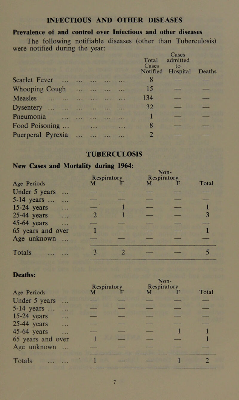 INFECTIOUS AND OTHER DISEASES Prevalence of and control over Infectious and other diseases The following notifiable diseases (other than Tuberculosis) were notified during the year: Cases Total admitted Cases to Notified Hospital Deaths Scarlet Fever 8 — — Whooping Cough 15 — — Measles 134 — — Dysentery 32 — — Pneumonia 1 — — Food Poisoning ... 8 — — Puerperal Pyrexia 2 — — TUBERCULOSIS New Cases and Mortality during 1964: Respiratory Non- Respiratory Age Periods M F M F Under 5 years ... — — — — 5-14 years — — — — 15-24 years — ' 1 — — 25-44 years 2 1 — — 45-64 years — — — — 65 years and over 1 — — — Age unknown ... — — — — Total 1 3 1 Totals 3 2 — — 5 Deaths: Age Periods Respiratory M F Non- Respiratory M F Total Under 5 years ... — — — — — 5-14 years — — — — — 15-24 years — — — 25-44 years — — — 45-64 years — — — 1 1 65 years and over 1 — — — 1 Age unknown ... — — — — —