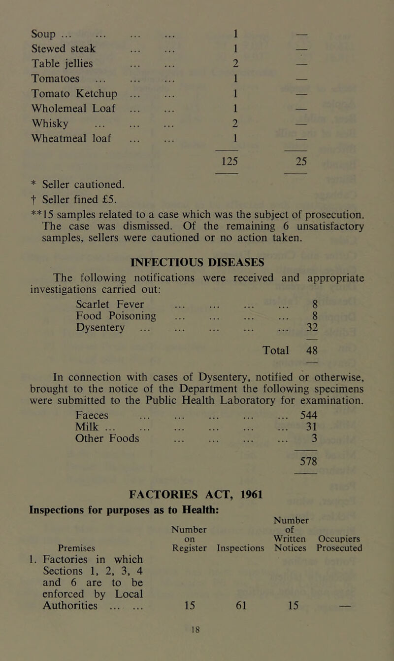 Soup ... ... ... ... 1 Stewed steak ... ... 1 Table jellies 2 Tomatoes 1 Tomato Ketchup 1 Wholemeal Loaf 1 Whisky ... ... ... 2 Wheatmeal loaf 1 125 25 * Seller cautioned, t Seller fined £5. **15 samples related to a case which was the subject of prosecution. The case was dismissed. Of the remaining 6 unsatisfactory samples, sellers were cautioned or no action taken. INFECTIOUS DISEASES The following notifications were received and appropriate investigations carried out: Scarlet Fever 8 Food Poisoning ... ... ... 8 Dysentery ... 32 Total 48 In connection with cases of Dysentery, notified or otherwise, brought to the notice of the Department the following specimens were submitted to the Public Health Laboratory for examination. Faeces ... ... ... ... 544 Milk ... ... ... ... 31 Other Foods ... 3 FACTORIES ACT, 1961 578 Inspections for purposes as to Health: Number Number of on Written Occupiers Premises Register Inspections Notices Prosecuted 1. Factories in which Sections 1, 2, 3, 4 and 6 are to be enforced by Local Authorities 15 61 15 —