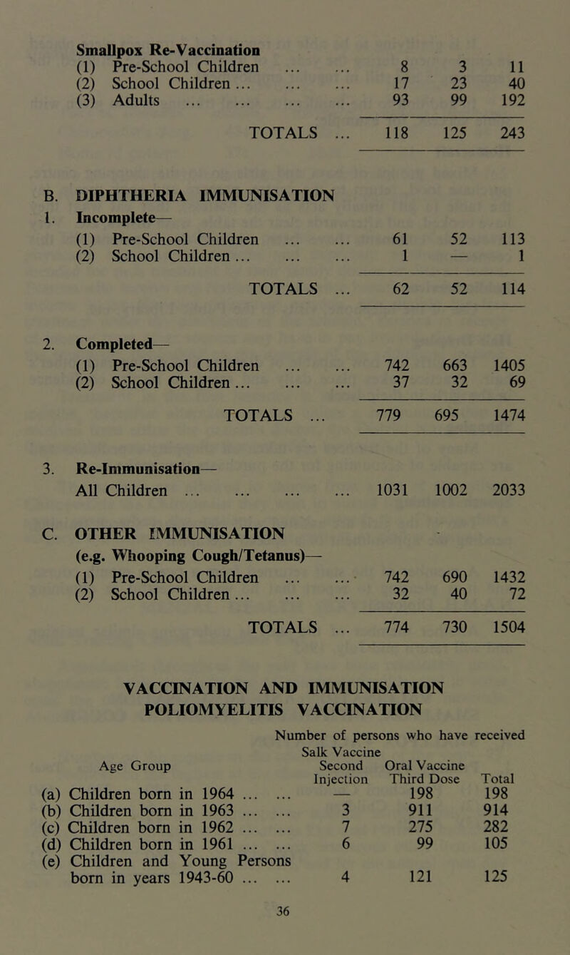 Smallpox Re-Vaccination (1) Pre-School Children 8 3 11 (2) School Children 17 23 40 (3) Adults 93 99 192 TOTALS ... 118 125 243 B. DIPHTHERIA IMMUNISATION 1. Incomplete— (1) Pre-School Children 61 52 113 (2) School Children 1 — 1 TOTALS ... 62 52 114 2. Completed— (1) Pre-School Children 742 663 1405 (2) School Children 37 32 69 TOTALS ... 779 695 1474 3. Re-Immunisation— All Children 1031 1002 2033 C. OTHER IMMUNISATION - (e.g. Whooping Cough/Tetanus)— (1) Pre-School Children • 742 690 1432 (2) School Children 32 40 72 TOTALS ... 774 730 1504 VACCINATION AND IMMUNISATION POLIOMYELITIS VACCINATION Number of persons who have received Age Group (a) Children born in 1964 ... (b) Children bom in 1963 ... (c) Children born in 1962 ... (d) Children born in 1961 ... (e) Children and Young Persons born in years 1943-60 Salk Vaccine Second Injection Oral Vaccine Third Dose Total 198 198 3 911 914 7 275 282 6 99 105 4 121 125