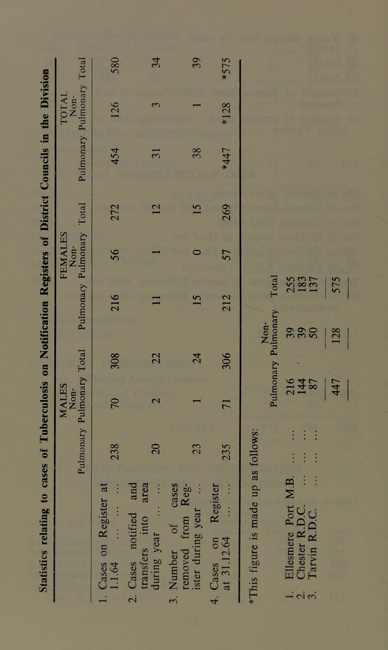 Statistics relating to cases of Tuberculosis on Notification Registers of District Councils in the Division MALES FEMALES TOTAL Non- Non- Non- Pulmonary Pulmonary Total Pulmonary Pulmonary Total Pulmonary Pulmonary Total o oo ^ On UO cn r-- in * CN OO * in cn oo r- CO rf tj- * CN CN in Os VO cs VO o <n <n rt m ro r~- lo 00 m O CN -H >n VO m tN <N >1 • 2 S o OV Ov 0 (X) m m «n CN 3 oo (N VO cu o CN CN O cn cn kn C o VO Tf r-- c 00 c <N o CN ’3 tT t On oo CO cs : i-i <1^ . ^ i '5i) <u : c o C/5 Tf 1) VO c/5 . cd ^ U-: r- (N O (N CN T3 CCJ • C/5 tsfl a 4J : CO <u cd 0 Oi ified into r 0 E 0 l-l <n CO eN cs cs <u tsfi l-l (U to o pc C3 <U 0 VO c/5 CO Ui V <4-« 01) l-l (U .0 T3 0) > ’C 3 W5 CN <D CO c c 0 tl) CO cd C Cd 'C 3 c 3 E Un <U CO 3 CO u O z 1> U CO u 3 CO O tn C3 D. <U T3 c3 E <u Vi 3 00 pa : o U O'Pci o l-l E “ c/o CO <u u S -C _c ‘> CO WUH (N m