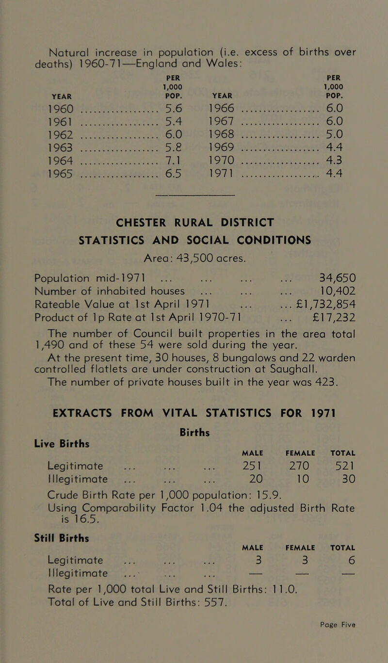 Natural increase in population (i.e. excess of births over deaths) 1960-71—England and Wales: PER PER 1,000 1,000 YEAR POP. YEAR POP. 1960 5.6 1966 6.0 1961 5.4 1967 6.0 1962 6.0 1968 5.0 1963 5.8 1969 4.4 1964 7.1 1970 4.3 1965 6.5 1971 4.4 CHESTER RURAL DISTRICT STATISTICS AND SOCIAL CONDITIONS Area: 43,500 acres. Population mid-1971 ... ... ... ... 34,650 Number of inhabited houses ... ... ... 10,402 Rateable Value at 1st April 1971 ... ...£1,732,854 Product of 1 p Rate at 1 St April 1970-71 ... £17,232 The number of Council built properties in the area total 1,490 and of these 54 were sold during the year. At the present time, 30 houses, 8 bungalows and 22 warden controlled flatlets are under construction at Saughall. The number of private houses built in the year was 423. EXTRACTS FROM VITAL STATISTICS FOR 1971 Births Live Births MALE FEMALE TOTAL Legitimate 251 270 521 Illegitimate 20 10 30 Crude Birth Rate per 1,000 population: 15.9 Using Comparability Factor 1.04 the adjusted Birth Rate is 16.5. Still Births MALE FEMALE TOTAL Legitimate 3 3 6 Illegitimate ...- — — — Rate per 1,000 total Live and Still Births: 1 Total of Live and Still Births: 557. 1.0.