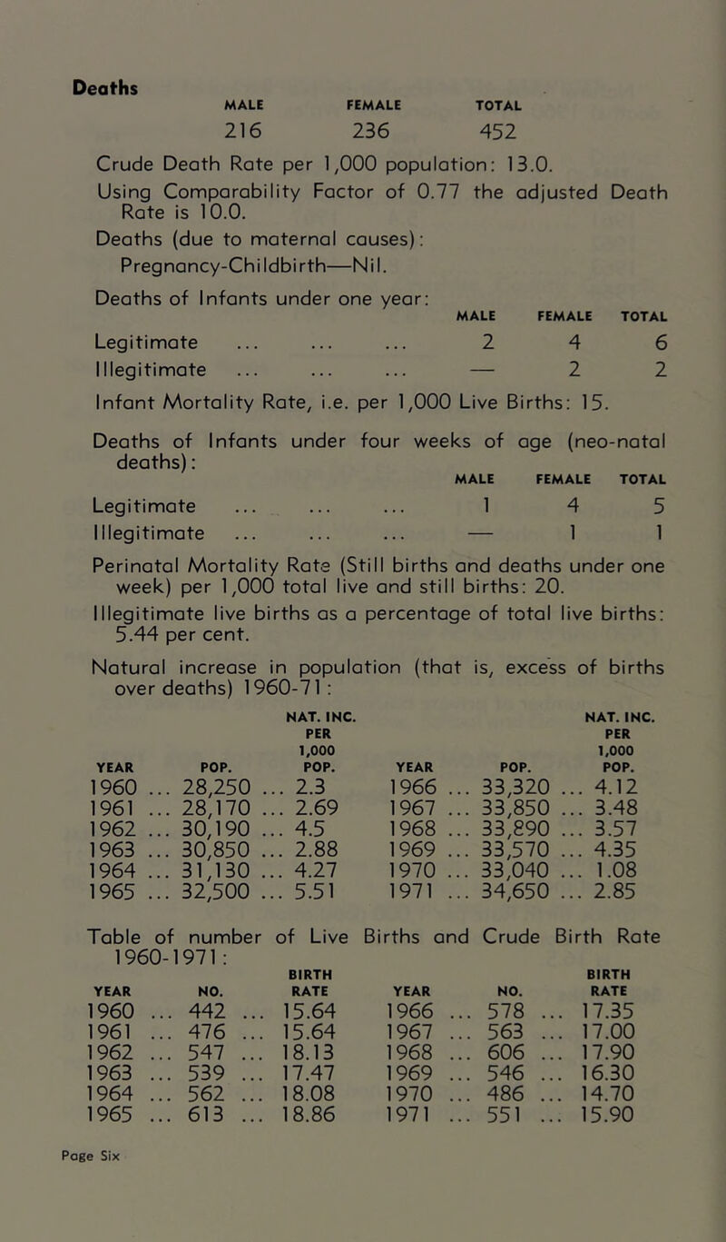 Deaths MALE FEMALE TOTAL 216 236 452 Crude Death Rate per 1,000 population: 13.0. Using Comparability Factor of 0.77 the adjusted Death Rate is 10.0. Deaths (due to maternal causes): Pregnancy-Childbirth—Nil. Deaths of Infants under one year: MALE FEMALE TOTAL Legitimate 2 4 6 Illegitimate — 2 2 Infant Mortality Rate, i.e. per 1,000 Live Births: 1 5. Deaths of Infants under deaths): four weeks of MALE age (neo-natal FEMALE TOTAL Legitimate 1 4 5 Illegitimate — 1 1 Perinatal Mortality Rata (Still births and deaths under one week) per 1,000 total live and still births: 20. Illegitimate live births as a percentage of total live births: 5.44 per cent. Natural increase in population (that is, excess of births over deaths) 1960-71 : NAT. INC. NAT. INC. PER PER 1,000 1,000 YEAR POP. POP. YEAR POP. POP. 1960 ... 28,250 . .. 2.3 1966 ... 33,320 ... 4.12 1961 ... 28,170 . .. 2.69 1967 ... 33,850 ... 3.48 1962 ... 30,190 . .. 4.5 1968 ... 33,890 ... 3.57 1963 ... 30,850 . .. 2.88 1969 ... 33,570 ... 4.35 1964 ... 31,130 . .. 4.27 1970 ... 33,040 ... 1.08 1965 ... 32,500 . .. 5.51 1971 ... 34,650 ... 2.85 Table of number of Live Births and Crude Birth Rate 1960-1971: BIRTH BIRTH YEAR NO. RATE YEAR NO. RATE 1960 ... 442 ... 15.64 1966 ... 578 . . 17.35 1961 ... 476 ... 15.64 1967 ... 563 . . 17.00 1962 ... 547 ... 18.13 1968 ... 606 . . 17.90 1963 ... 539 ... 17.47 1969 ... 546 . . 16.30 1964 ... 562 ... 18.08 1970 ... 486 . . 14.70 1965 ... 613 ... 18.86 1971 ... 551 . . 15.90