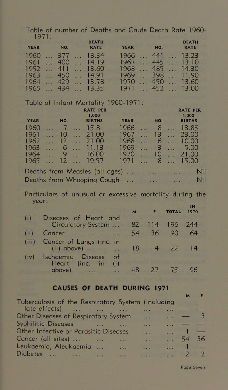 Table of number of Deaths and Crude Death Rate 1960- 1971 : YEAR NO. DEATH RATE YEAR NO. DEATH RATE 1960 377 ... 13.34 1966 ... 441 ... 13.23 1961 400 ... 14.19 1967 ... 445 ... 13.10 1952 41 1 ... 13.60 1968 ... 485 ... 14.30 1963 450 ... 14.91 1969 ... 398 ... 11.90 1964 429 ... 13.78 1970 ... 450 ... 13.60 1965 434 ... 13.35 1971 ... 452 ... 13.00 Table YEAR of Infant Mortality 1960-1971 : RATE PER 1,000 NO. BIRTHS YEAR NO. RATE PER 1,000 BIRTHS 1960 7 ... 15.8 1966 ... 8 ... 13.85 1961 10 ... 21.00 1967 ... 13 ... 23.00 1962 12 ... 21.00 1968 ... 6 ... 10.00 1963 6 ... 11.13 1969 ... 3 ... 5.00 1964 9 ... 16.00 1970 ... 10 ... 21.00 1965 12 ... 19.57 1971 ... 8 ... 15.00 Deaths from Measles (all ages) ... Deaths from Whooping Cough Nil Nil Particulars of unusual or excessive mortality during the year: (i) Diseases of Heart and Circulatory System ... M 82 F 114 TOTAL 196 IN 1970 244 (ii) Cancer 54 36 90 64 (iii) Cancer of Lungs (inc. in (ii) above) ... 18 4 22 14 (iv) Ischaemic Disease of Heart (inc. in (i) above) 48 27 75 96 CAUSES OF DEATH DURING 1971 Tuberculosis of the Respiratory System (including late effects) Other Diseases of Respiratory System Syphilitic Diseases Other Infective or Parasitic Diseases Cancer (all sites) ... Leukaemia, Aleukaemia ... Diabetes ... M F — 3 1 — 54 36 1 — 2 2