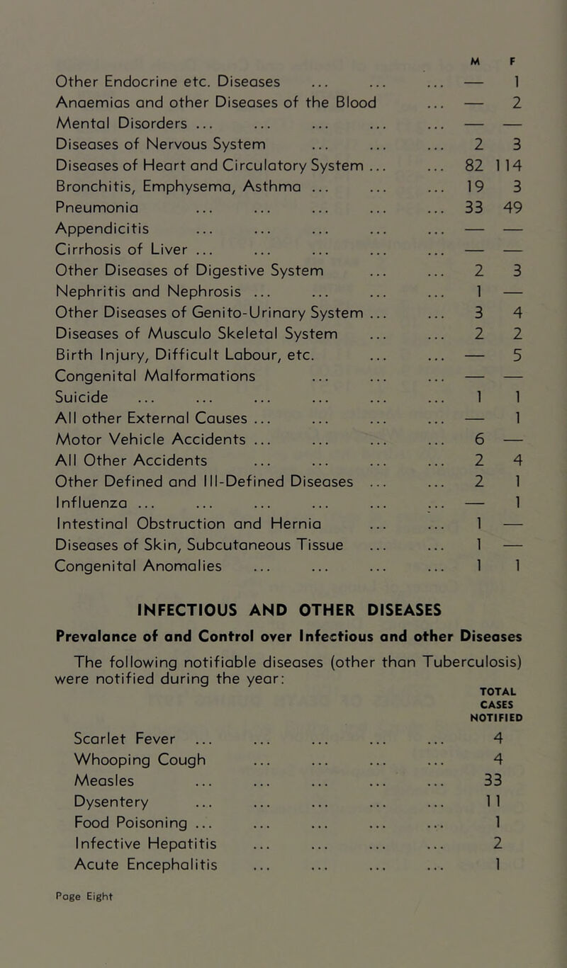 M F Other Endocrine etc. Diseases ... ... ... — 1 Anaemias and other Diseases of the Blood ... — 2 Mental Disorders ... ... ... ... ... — — Diseases of Nervous System ... ... ... 2 3 Diseases of Heart and Circulatory System ... ... 82 114 Bronchitis, Emphysema, Asthma ... ... ... 19 3 Pneumonia ... ... ... ... ... 33 49 Appendicitis ... ... ... ... ... — — Cirrhosis of Liver ... ... ... ... ... — — Other Diseases of Digestive System ... ... 2 3 Nephritis and Nephrosis ... ... ... ... 1 — Other Diseases of Genito-Urinary System ... ... 3 4 Diseases of Musculo Skeletal System ... ... 2 2 Birth Injury, Difficult Labour, etc. ... ... — 5 Congenital Malformations ... ... ... — — Suicide ... ... ... ... ... ... 1 1 All other External Causes ... ... ... ... — 1 Motor Vehicle Accidents ... ... ... ... 6 — All Other Accidents ... ... ... ... 2 4 Other Defined and Ill-Defined Diseases ... ... 2 1 Influenza ... ... ... ... ... ... — 1 Intestinal Obstruction and Hernia ... ... 1 — Diseases of Skin, Subcutaneous Tissue ... ... 1 — Congenital Anomalies ... ... ... ... 1 1 INFECTIOUS AND OTHER DISEASES Prevalance of and Control over Infectious and other Diseases The following notifiable diseases (other than Tuberculosis) were notified during the year: TOTAL CASES NOTIFIED Scarlet Fever ... ... ... ... ... 4 Whooping Cough ... ... ... ... 4 Measles ... ... ... ... ... 33 Dysentery ... ... ... ... ... 11 Food Poisoning ... ... ... ... ... 1 Infective Hepatitis ... ... ... ... 2 Acute Encephalitis ... ... ... ... 1 Page Eight