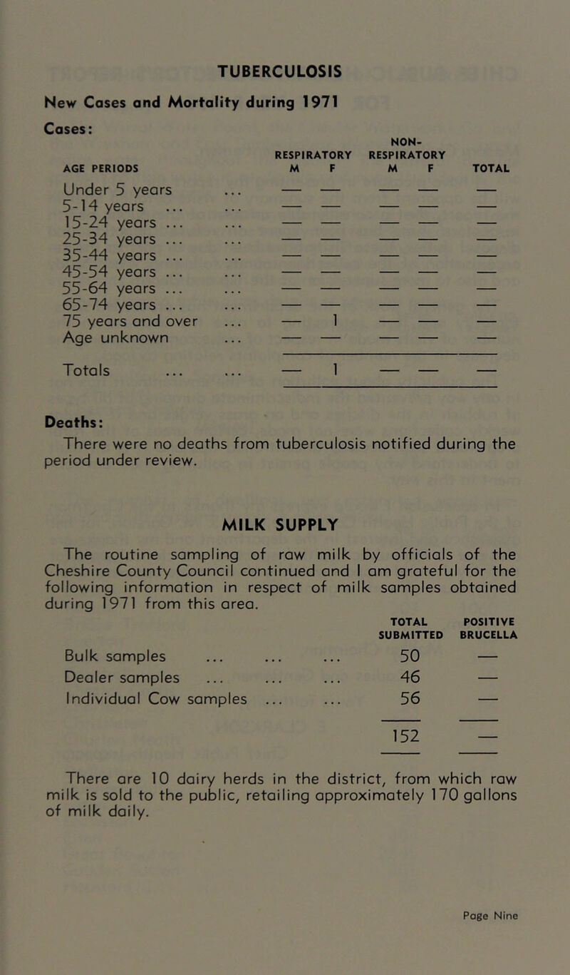 TUBERCULOSIS New Cases and Mortality during 1971 Cases: AGE PERIODS Under 5 years 5-14 years 15-24 years ... 25-34 years ... 35-44 years ... 45-54 years ... 55-64 years ... 65-74 years ... 75 years and over Age unknown RESPIRATORY M F NON- RESPIRATORY M F 1 TOTAL Totals ... ... — 1 Deaths: There were no deaths from tuberculosis notified during the period under review. MILK SUPPLY The routine sampling of raw milk by officials of the Cheshire County Council continued and I am grateful for the following information in respect of milk samples obtained during 1971 from this area. Bulk samples TOTAL SUBMITTED 50 POSITIVE BRUCELLA Dealer samples • . . 46 — Individual Cow samples ... 56 — 152 There are 10 dairy herds in the district, from which raw milk is sold to the public, retailing approximately 170 gallons of milk daily.