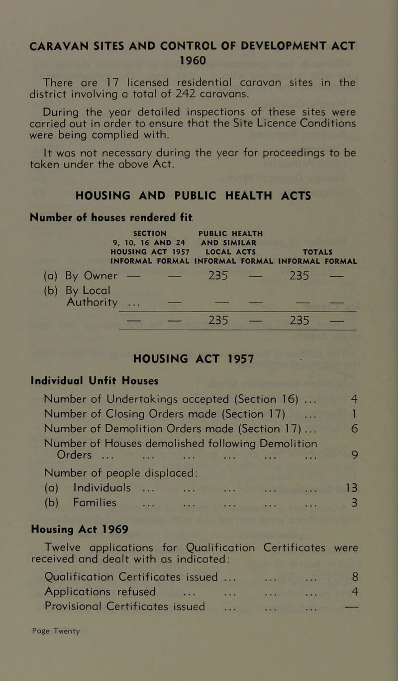 CARAVAN SITES AND CONTROL OF DEVELOPMENT ACT 1960 There are 17 licensed residential caravan sites in the district involving a total of 242 caravans. During the year detailed inspections of these sites were carried out in order to ensure that the Site Licence Conditions were being complied with. It was not necessary during the year for proceedings to be taken under the above Act. HOUSING AND PUBLIC HEALTH ACTS Number of houses rendered fit SECTION PUBLIC HEALTH 9, 10, 16 AND 24 AND SIMILAR HOUSING ACT 1957 LOCAL ACTS TOTALS INFORMAL FORMAL INFORMAL FORMAL INFORMAL FORMAL (a) By Owner — — 235 — 235 — (b) By Local Authority ... — — — — — — — 235 — 235 — HOUSING ACT 1957 Individual Unfit Houses Number of Undertakings accepted (Section 16) ... 4 Number of Closing Orders mode (Section 17) ... 1 Number of Demolition Orders mode (Section 17) ... 6 Number of Houses demolished following Demolition Orders ... ... ... ... ... ... 9 Number of people displaced: (o) Individuals ... ... ... ... ... 13 (b) Families ... ... ... ... ... 3 Housing Act 1969 Twelve applications for Qualification Certificates were received and dealt with os indicated; Qualification Certificates issued ... ... ... 8 Applications refused ... ... ... ... 4 Provisional Certificates issued ... ... ... —