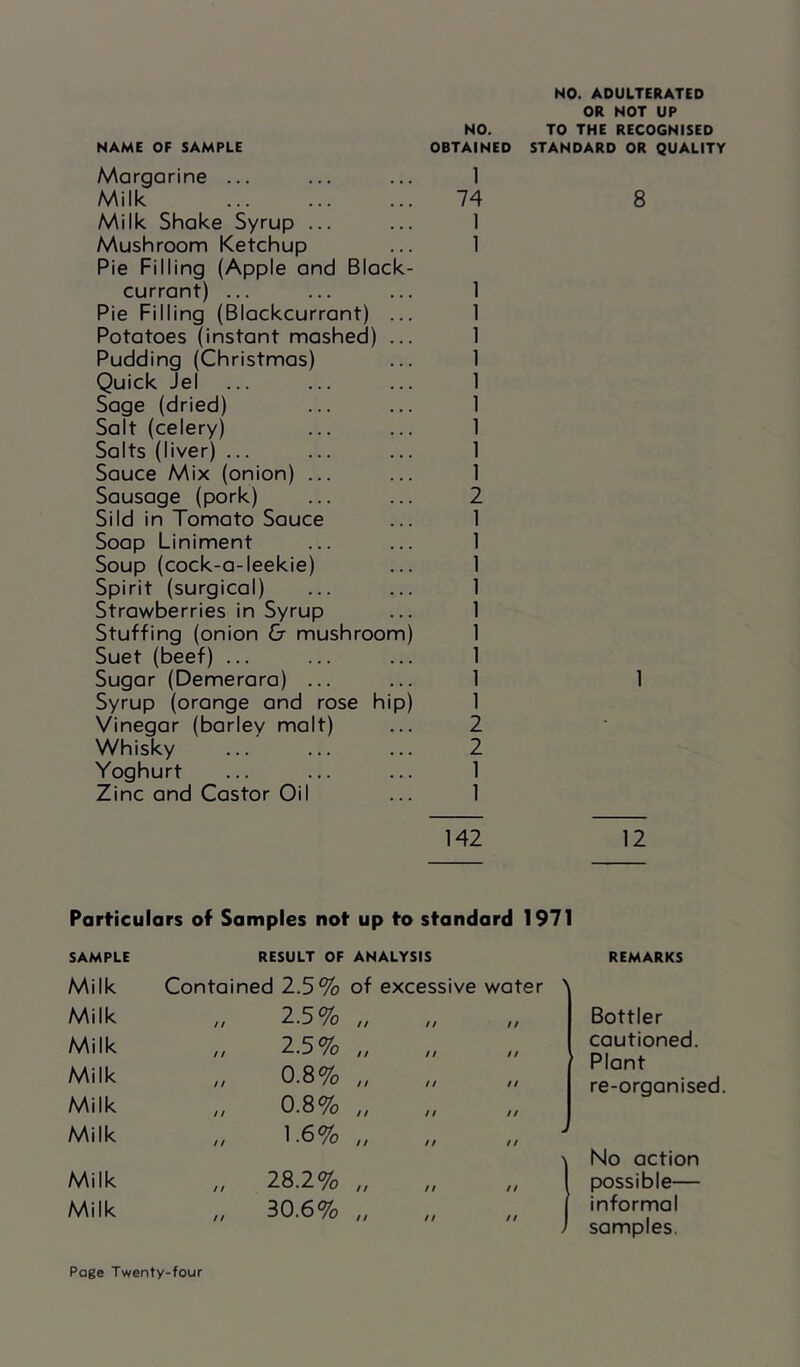 NAME OF SAMPLE Margarine ... Milk Milk Shake Syrup ... Mushraom Ketchup Pie Filling (Apple and Black- currant) ... Pie Filling (Blackcurrant) ... Potatoes (instant mashed) ... Pudding (Christmas) Quick Jel Sage (dried) Salt (celery) Salts (liver) ... Sauce Mix (onion) ... Sausage (pork) Sild in Tomato Sauce Soap Liniment Soup (cock-a-leekie) Spirit (surgical) Strawberries in Syrup Stuffing (onion & mushroom) Suet (beef) ... Sugar (Demerara) ... Syrup (orange and rose hip) Vinegar (barley malt) Whisky Yoghurt Zinc and Castor Oil NO. ADULTERATED OR NOT UP NO. TO THE RECOGNISED OBTAINED STANDARD OR QUALITY 1 74 8 2 2 2 1 1 142 12 Particulars of Samples not up to standard 1971 SAMPLE RESULT OF ANALYSIS REMARKS M Ik M Ik M Ik M Ik M Ik M Ik M Ik M Ik Contained 2.5% 2.5% 2.5% 0.8% 0.8% 1.6% „ 28.2% „ 30.6% of excessive water it it it // // // it it it it it it it it it it a it it it it Bottler cautioned. ’ Plant re-organised. ' No action possible— informal . samples.