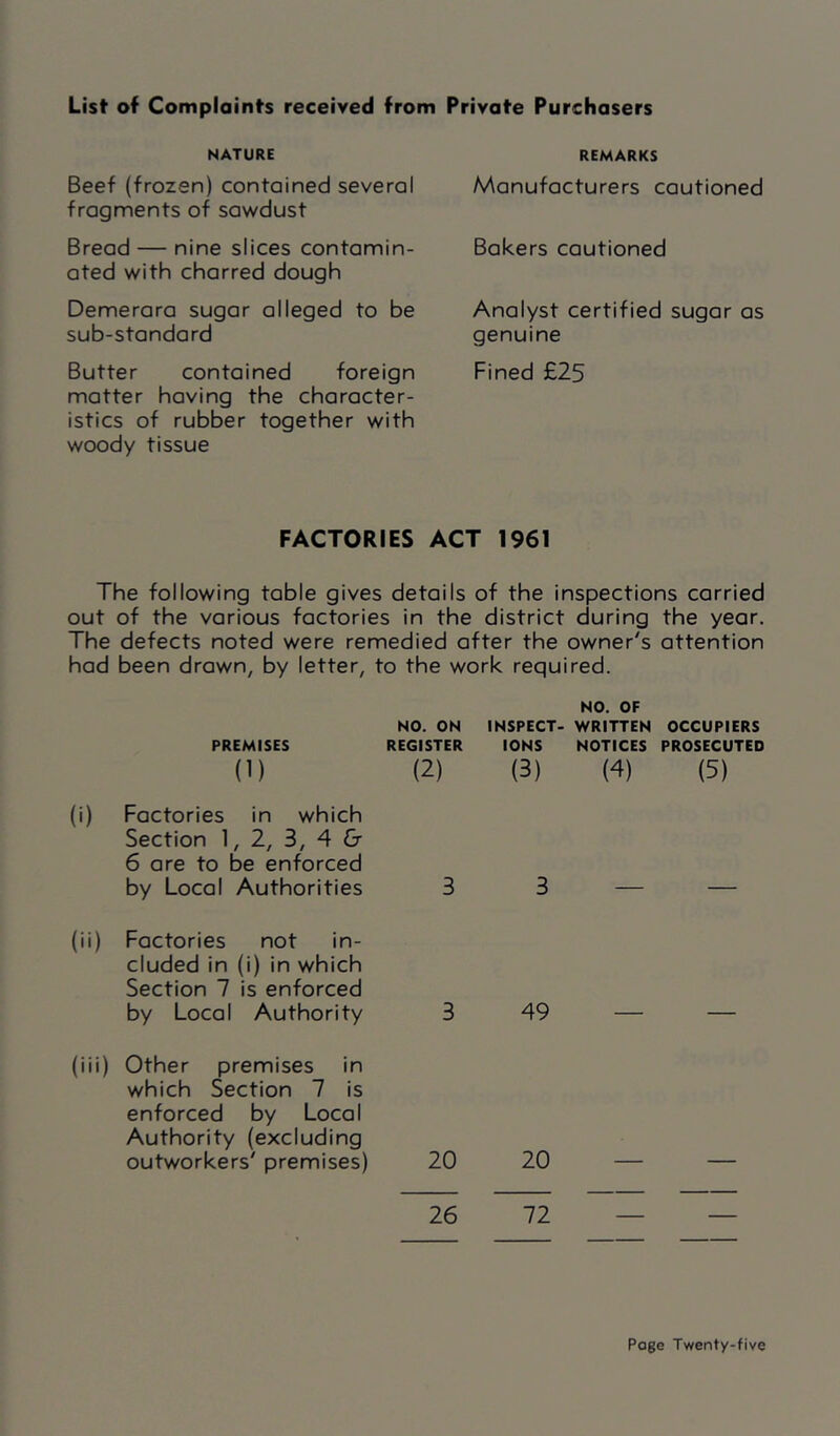 List of Complaints received from NATURE Beef (frozen) contained several fragments of sawdust Bread — nine slices contamin- ated with charred dough Demerara sugar alleged to be sub-standard Butter contained foreign matter having the character- istics of rubber together with woody tissue Private Purchasers REMARKS Manufacturers cautioned Bakers cautioned Analyst certified sugar as genuine Fined £25 FACTORIES ACT 1961 The following table gives details of the inspections carried out of the various factories in the district during the year. The defects noted were remedied after the owner's attention hod been drawn, by letter, to the work required. PREMISES (1) NO. ON REGISTER (2) INSPECT- IONS (3) NO. OF WRITTEN NOTICES (4) OCCUPIERS PROSECUTED (5) (i) Factories in which Section 1, 2, 3, 4 & 6 are to be enforced by Local Authorities 3 3 (ii) Factories not in- cluded in (i) in which Section 7 is enforced by Local Authority 3 49 (iii) Other premises in which Section 7 is enforced by Local Autharity (excluding outworkers' premises) 20 20 26 72 — —